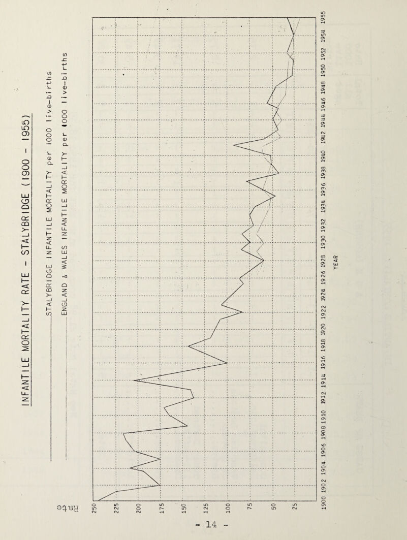 INFANTILE MORTALITY RATE - STALYBRIDGE (1900 - 1955) 1900 1902 1904 1906 1908 1910 1912 1914 1916 1918 1920 1922 1924 1926 1928 1930 1982 1934 19 3 6 1938 1940 1942 19 4 4 1 9 4 6 1948 1950 1952 1954 1955