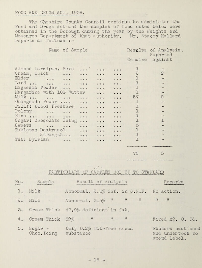 FOOD AND DRUGS ACT, 1938. The Cheshire County Council continue to administer the Food and Drugs Act'and the samples of food noted below were obtained in the Borough during the year by the Weights and Measures Department of that authority. Mr. Stacey Mallard reports as follows ;- Name of Sample A Imond I larz ipa n. Pure Cream; Thick Elder . . . . .. Dard . •. ..» . • . Magnesia Powder .. Margarine with 10% Butter Milk ... ... ... Orangeade Power .... Pills: Blood Pressure Polony Bice ... ... Sugar: Chocolate Icing Sweets ... ... Tablets: Dextrasol '* Strength. . . Sylvian O O 0 • • « Tea s a a Results of Analysis . Reported G-enuine against o • • O 9 4 o o 9 • • • • 0 J • 0 « 9 9 O • 9 1 2 1 1 1 1 57 1 1 1 1 1 3 1 1 1 2 2 1 75 5 PARTICULARS OF SAMPLES NOT UP TO STANDARD No. Sample Result of Analysis Remarks 1. Milk Abnormal. 2.3% def. in S.N.F. No action. 2. Milk Abnormal, 3.5% (i *' u U ii 3. Cream Thick 47,9% deficient*in fat. 4 • Cream Thick 52% u u r< Fined £2. 0. Od. 5. Sugar - Choc.Icing Only 0.2% fat-free cocoa substance Packers cautioned and und er t o o k t o amend label.