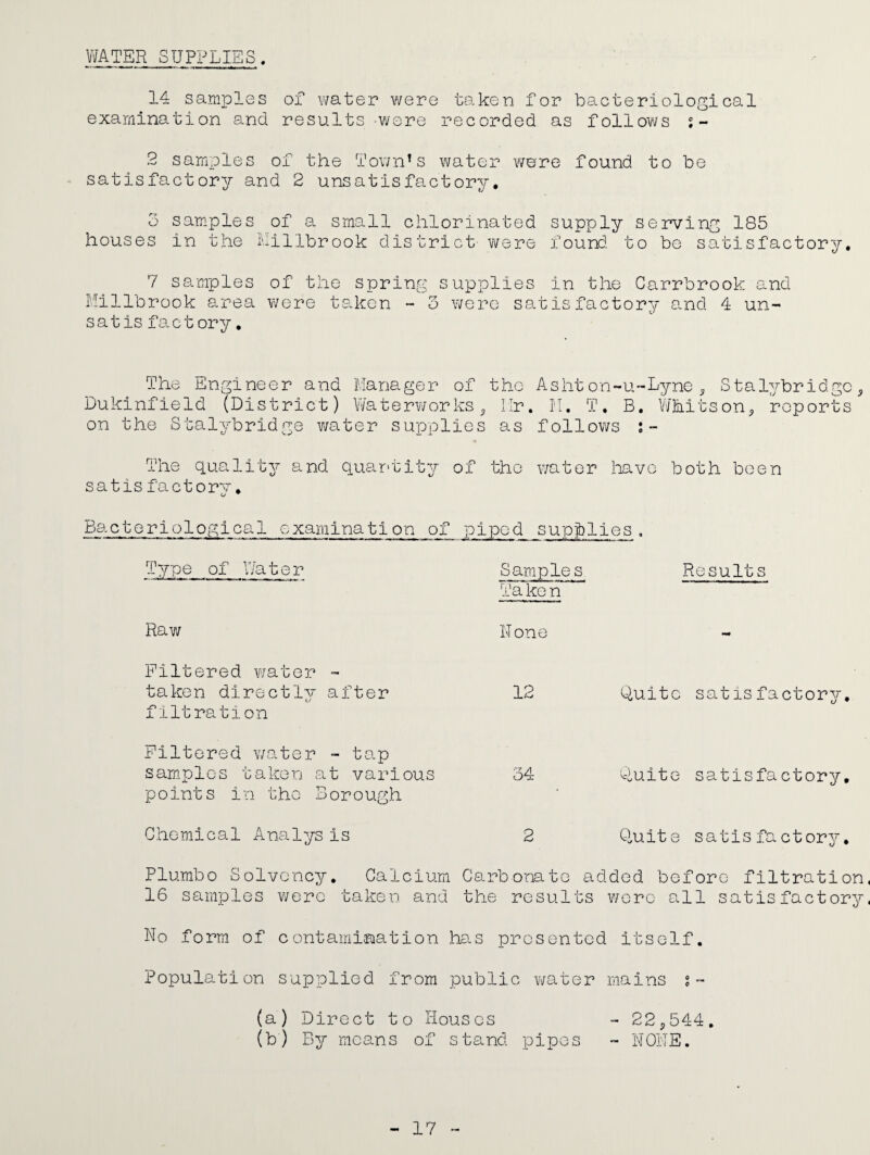 WATER SUPPLIES. 14 samples of water were taken for bacteriological examination and results -were recorded as follows 2 samples of the Town’s water were found to be satisfactory and 2 unsatisfactory. 3 samples of a small chlorinated supply serving 185 houses in the Lillbrook district- were found to be satisfactory. 7 samples of the spring supplies in the Carrbrook and Millbrook area were taken - 5 were satisfactory and 4 un¬ sat is factory, The Engineer and Manager of the Ashton-u-Lyne , Stalybridgo5 Dukinfield (District) Waterworks3 Mr. M. T, B. Whitson* reports on the Stalybridge water supplies as follows The quality and quantity of the water have both boen satis factorv. <j Bacteriological examination of piped supplies, Type of Water Samples Results Ta ke n Raw None - Filtered water - taken directly after u filtration 12 Quite satisfactory. Filtered water - tap samples taken at various points in the Borough 34 Quite satisfactory. Chemical Analys is 2 Quite satisfactory. Plumbo Solvency. Calcium Carbonate added before filtration, 16 samples were taken and the results were all satisfactory, No form of contamination has presented itself. Population supplied from public water mains s~ (a) Direct to Houses - 22 ,,544. (b) By means of stand pipes - NONE.