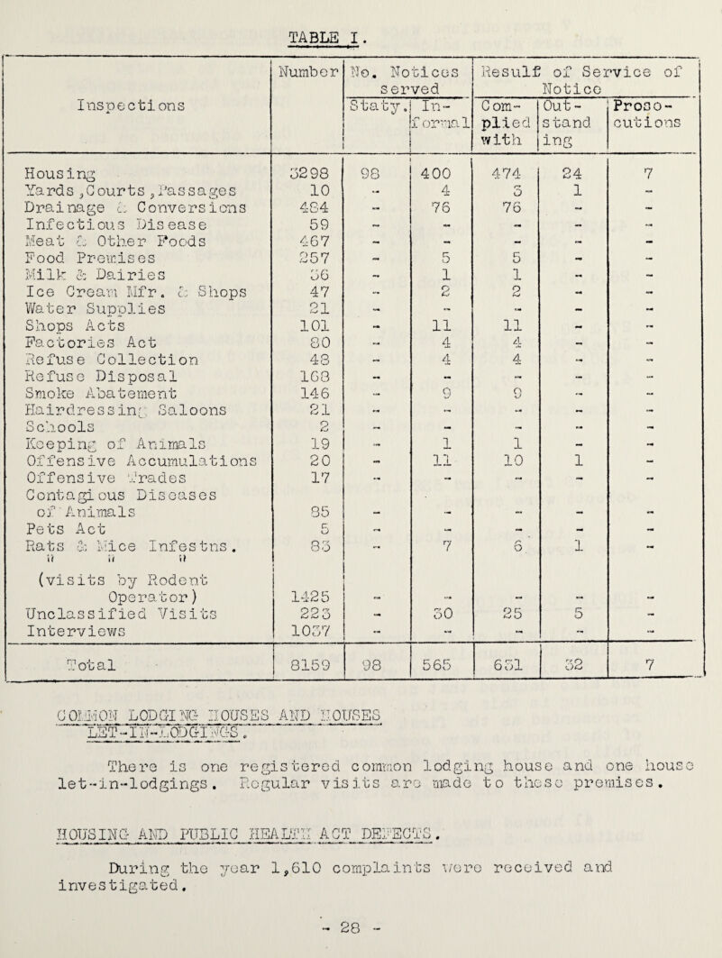 Numb e r No. Notices Result of Service of served Notice inspect!ons Staty. In- Com- Out - Proso- f orma 1 plied stand cutions with ing Housing 3298 CO <a> 400 474 24 7 Yards ^Courts,Passages 10 -- 4 try O 1 Drainage L Conversions 484 — 76 76 — - Infectious Disease 59 ~ - - - Meat A Other Foods 467 - - - - - Food Premises 257 - 5 5 - - Milk & Dairies 36 - 1 1 - - Ice Cream Mfr. A Shops 47 - 2 2 - Water Supplies 21 - - - - mm Shoos Acts 101 **• 11 11 - - Factories Act 80 - 4 A .u - “ Refuse Collection 48 - 4 4 - - Refuse Disposal 168 - -- — - - Smoke Abatement 146 - 9 9 Hairdressing, Saloons 21 - - - - — Schools 2 - - - - - Keeping of Animals 19 - 1 1 — - Offensive Accumulations 20 - 11 10 1 - Offensive Trades 17 — - - - - Contagious Diseases of Animals 85 - - - - Pets Act 5 i—• - - - Rats A Mice Infestns. Yt Yt S> 83 - 7 r> o. 1 - (visits by Rodent Operator) 1425 - -* - - - Unclassified Visits 22 3 - 30 25 5 - Interviews 1037 - « - - T o g a 1 8159 98 565 631 32 7 COMMON LODCTNO- HOUSES AND HOUSES L3T-IN-LCDGENCfS . ~ There is one registered common lodging house and one houso let-in-lodgings. Regular visits are made to these premises. HOUSING- AND PUBLIC HEALTH ACT DE ,ECTQ o During the year 1,610 complaints were received and investigated.
