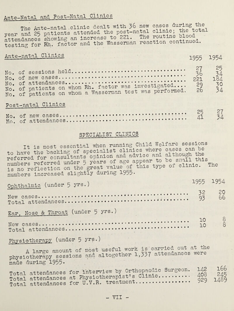 Ante-Natal and Post-Natal Clinics The Ante-natal.clinic dealt with 36 new cases during the year and 25 patients attended the post-natal clinic; total * onreq showing; an increase to 221. ine routine uiuuu testing ?or fih, factor and the Wasserman reaction continued. Ante-natal Clinics 1955 1954 No. No. No. No. No. of sessions held... of new cases. of attendances. of patients on whom Rh. factor of patients on whom a Wasserman was investigated.... test was performed. 221 29 26 25 34 184 30 34 Post-natal Clinics No. of new cases.. No. of attendances 25 41 27 34 SPECIALIST CLINICS It is most essential when running Child Welfare sessions to have the Lacking of specialist clinics where cases can be referred for consultants opinion and advice and although the numbers ref erred under 5 years of age ^appear po_be snail this is no reflection on the great value of this type numbers increased slightly during 1955* of clinic. The Ophthalmic (under 5 yrs.) 1955 1954 New cases. Total attendances Ear. Nose & Throat (under 5 yrs.) New cases... Total attendances. Physiotherapy (under 5 yrs.) A large amount of most useful^ work is physiotherapy sessions and altogether 1,57( made during 1955* carried out attendances Total attendances for intervi “l— t ”1 * v*\ / Total attendances at Physiotherapist s Clinic. Total attendances for U.V.R. treatment. 32 20 93 86 10 8 10 8 ,t the were 142 166 408 245 929 1489