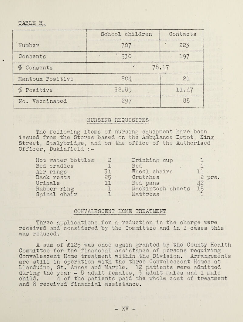 ' Number School children T Contacts 707 223 Consents 0 m in • 197 *jo Consents 73.17 Mantoux Positive 204 21 7l Positive 32.89 11.47 No. Vaccinated 297 88 NURSING- REQUISITES The following items of nursing equipment have been issued from the Stores based on the Ambulance Depot, King Street, Stalybridge, and.on the office of the Authorised Officer, Dukinfield Hot water bottles 2 Drinking cup 1 Bed cradles ± Bed 1 Air rings 31 Wheel chairs 11 Back rests 25 Crutches 2 Urinals 11 Bed pans 42 Rubber ring 1 Mackinto sh she e t s 15 Spinal chair 1 Mattress 1 CONVALESCENT HOME TREATMENT Three applications for a- reduction in the charge were received and considered by the Committee and in 2 cases this was reduced. • A sum of £125 was once again granted by the County Health Committee for the financial assistance of persons requiring Convalescent Home treatment within the Division. Arrangements are still in operation with the three Convalescent Homes at Llandudno, St. Annes and Marple. 12 patients were admitted during the year - 8 adult females, ;> adult males and 1 male child. 4 of the patients paid the whole cost of treatment and 8 received financial assistance.