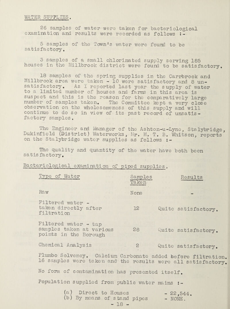 WATER SUPPLIES. 26 samples of water were taken for bacteriological examination and results were recorded as follows 5 samples of the Town's v/ater were found to be satis factory * 3 samples of a small chlorinated supply serving 185 houses in the Millbrook district were found to be satisfactory* 18 samples of the spring supplies in the Carrbrook and Millbrook area were taken - 10 were satisfactory and 8 un¬ satisfactory. As I reported last year the supply of water to a limited number of houses and farms in this area is suspect and this is the reason for the comparatively large number of samples taken. The Committee kept a very close observation on the wholesomeness of this supply and will continue to do so in view of its past record of unsatis¬ factory samples. The Engineer and Manager of the Ashton-u-Lyno, Stalybridge, Dukinficld (District) Waterworks^ Mr. M, T, B, Whitson^ reports on the Stalybridge water supplies as follov/s :- The quality and quantity of the water have both been satis factory. Bacteriological examination of piped supplies. Type of Vi/ater Samples Results Raw Taken None Filtered water - taken directly after filtration 12 Quito satisfactory Filtered water - tap samples taken at various points in the Borough 28 Quite satisfactory Chemical Analysis 2 Quite satisfactory Plumbo Solvency, Calcium Carbonate added before filtration 16 samples were taken and the results were all satisfactory No form of contamination has presented itself. Population supplied from public water mains ;- (a) Direct to Houses (b) By means of stand pipes - 18 - - 22,544. - NONE,