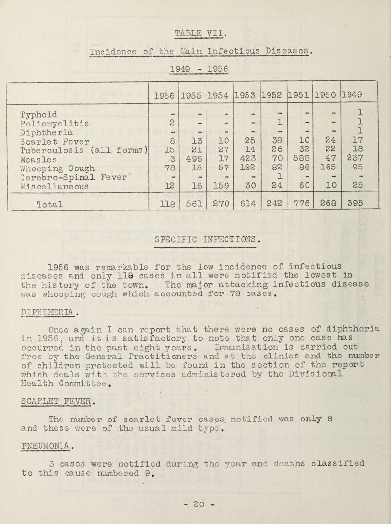 TABLE VII. Incidence of the Main Infectious Diseases. 1949 - 1956 - 1 1956 1955 1954 1953 1952 1951 1950 1949 Typhoid — — — — - - - 1 Poliomyelitis 2 - - — 1 -• •• 1 Diphtheria - - - - - - — 1 Scarlet Fever 8 13 10 25 38 10 24 17 Tuberculosis (all forms) 15 21 27 14 26 32 22 18 Meas les 3 496 17 423 70 588 47 237 Y^hooping Cough 78 15 57 122 82 86 165 95 Cerebro-Spinal Fever mm - - - 1 — - — Mis cellaneous 12 16 159 30 24 60 10 25 Total 118 561 270 614 242 776 268 595 SPECIFIC INFECTIONS. 1956 was remarkable for the low incidence of infectious diseases and only 110 cases in all were notified the lowest in the history of the town. The major attacking infectious disease v;as whooping cough which accounted for 78 cases, DIPHTHERIA . Once again I can report that there were no cases of diphtheria in 1956 j and it i s satisfactory to note tha. t only one case has occurred in the past eight years. Immunisation is carried out free by the General Practitioners and at the clinics and the number of children protected v/ill be found in tho section of the report v/hich deals v\^ith the services administered by the Divisional Health Committee, » * SCARLET FEVER. The number of scarlet fever cases, notified was only 8 and these were of tho usual mild t^^pc. PNEUMONIA. 3 cases v/ere notified during the year and deaths classified to this cause numbered 9,