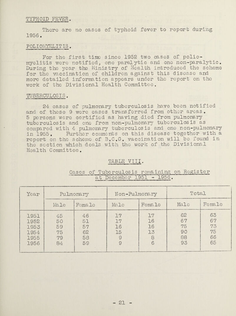 TYPHOID FEVER. There are no cases of typhoid fever to report during 1956. POLIOLAYELITIS. For the first time since 1952 two cases of polio¬ myelitis were notified^ one paralytic and one non-paralytic. During the year the Ministry of Health introduced the scheme for the va.ccination of children against this disease and more detailed information appears under the report on the work of the Divisional Health Committee. TU'BERCULOSIS. 24 cases of pulmonary tuberculosis have been notified and of these 9 were cases transferred from other areas. 5 persons were certified as having died from pulmonary tuberculosis and one from non-pulmonary tuberculosis as compared with 4 pulmonary tuberculosis and one non-pulmonary in 1955. Further comments on this disease together with a report on the scheme of B.C.G. vaccination will be found in the section which deals v/ith the v;ork of the Divisional Health Committee, TABLE VIII. Cases of Tuberculosis remaining on Register at December 1951 - 1956, Year Pulmonary Non-Pulmonary Total Male Foma lo Male Fema lo Male Female 1951 45 46 17 17 62 63 1952 5C 51 17 16 67 67 1953 59 57 16 16 75 73 1954 75 62 15 13 9D 75 1955 79 58 9 8 88 66 1956 84 59 9 6 93 65