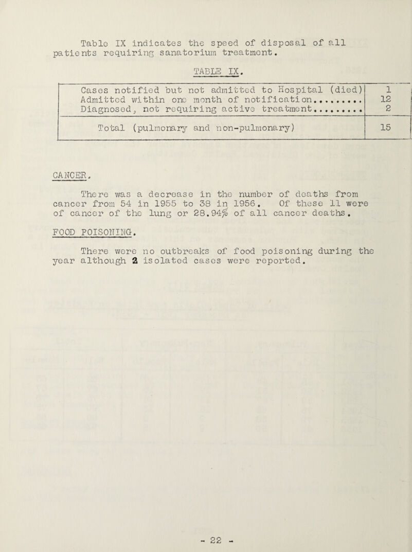 Table IX indicates the speed of disposal of all patients requiring sanatorium treatment. TABLE IX. Cases notified but not admitted to Hospital (died) 1 Admitted within one month of notification.. 12 Diagnosed5 not requiring active treatment,,,. 2 Total (pulmonar^^ and non-pulrnonary) 15 CANCER, There was a decrease in the number of deaths from cancer from 54 in 1955 to 38 in 1956, Of these 11 were of cancer of the lung or 28.94^ of all cancer deaths, FOOD POISONING. There were no outbreaks of food poisoning during the year although 2 isolated cases were reported.