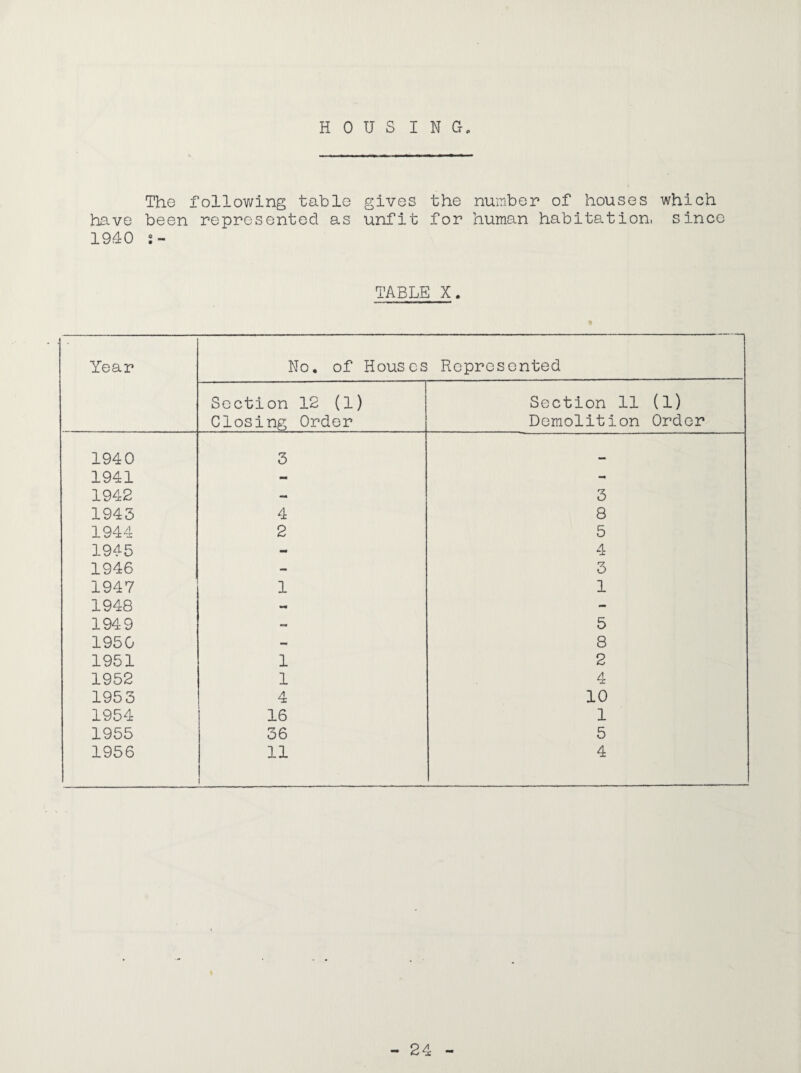 H 0 TJ S I N G, The following table gives the number of houses which have been represented as unfit for human habitation, since 1940 TABLE X. Year No, of Houses Represented Section 12 (1) Closing Order Section 11 (1) Demolition Order 1940 3 1941 - - 1942 - 3 1945 4 8 1944 2 5 1945 - 4 1946 - 3 1947 1 1 1948 Mt - 1949 - 5 1950 - 8 1951 1 2 1952 1 4 195 3 4 10 1954 16 1 1955 36 5 1956 11 1 4