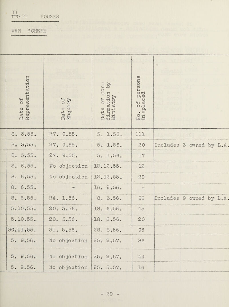 II TOFIT HOUSES van SCKEIvIS Date of Representation Date of . . Enquiry .. Date of Con¬ firmation by Ministry No. of persons Displaced i 8. 5,55, 27. 9.55. 5. 1,56, 111 • 8. 5.55, 27. 9,55, 5, 1,56, 20 Includes 3 owned by L.A, S, 3,55, 27. 9.55. 5, 1,56, 17 8. 6.55, No objection 12.12,55. 12 8. 6,55, No objection 12,12,55, 29 \ 8. 6,55, - 16. 2.56. - 8. 6,55. 24. 1.56. 8. 3.56. 86 Includes 9 owned by L.A, 5.10.55, 20. 3.56. 18. 6.56, 45 5,10.55. 20. 3.56. 18. 6.56. 20 30,11.55. 31, 5,56. 28, 8,56. 96 5. 9.56. No objection 25. 2.57. 86 5, 9.56, No objection 25. 2,57. 44 5, 9,56, No objection 25. 5.57. 16