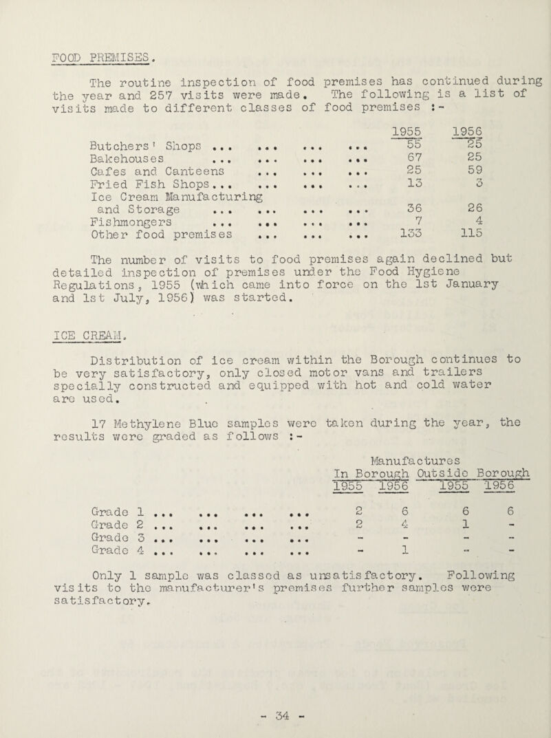 POOD PREMISES. The routine inspection of food premises has continued during the year and 257 visits were made. The following is a list of visits made to different classes of food premises Butchers’ Shops ,,, • t • • « » « 1955 55 1956 25 Bakehouses ... • • • • ft • ft 67 25 Cafes and Canteens • ft • • ft ft ft 25 59 Pried Fish Shops ... • • • • ft 0 ft 13 r~r O Ice Cream Manufacturing and Storage ... • • ft • ft ft ft 36 26 Pis.bmongers ... • ft • ft ft ft ft 7 4 Other food premises ft ft ft ft ft ft 133 115 The number of visits to food premises again i declined detailed Inspection of premises und.er the Pood Hygiene Regulations 5 1955 (^ihich came into force on the 1st January and 1st July5 1956) was started. ICE CREAM. Distribution of ice cream within the Borough continues to be very satisfactoryj only closed motor vans and trailers specially constructed and equipped with hot and cold water are used. 17 Methylene Blue samples were taken during the year^ the results were graded as follo^vs Manufactures In Borough Outside Borough 1955 1956 1955 1956 Grade 1 ... ft ft ft ft ft ft ft ft ft 2 6 6 6 Grade 2 ... ft ft o ft ft ft ft ft ft 2 4 1 - Grade o ... ft ft ft ft ft ft ft ft ft - - - “ Grade 4 ft ft ft ft ft e ft ft ft ft ft ft - 1 - Only 1 sample v/as classed as u ix at is factory. Pollov^/ing visits to the manufactiarer ’ s premises further samples v\^ere satisfactory.