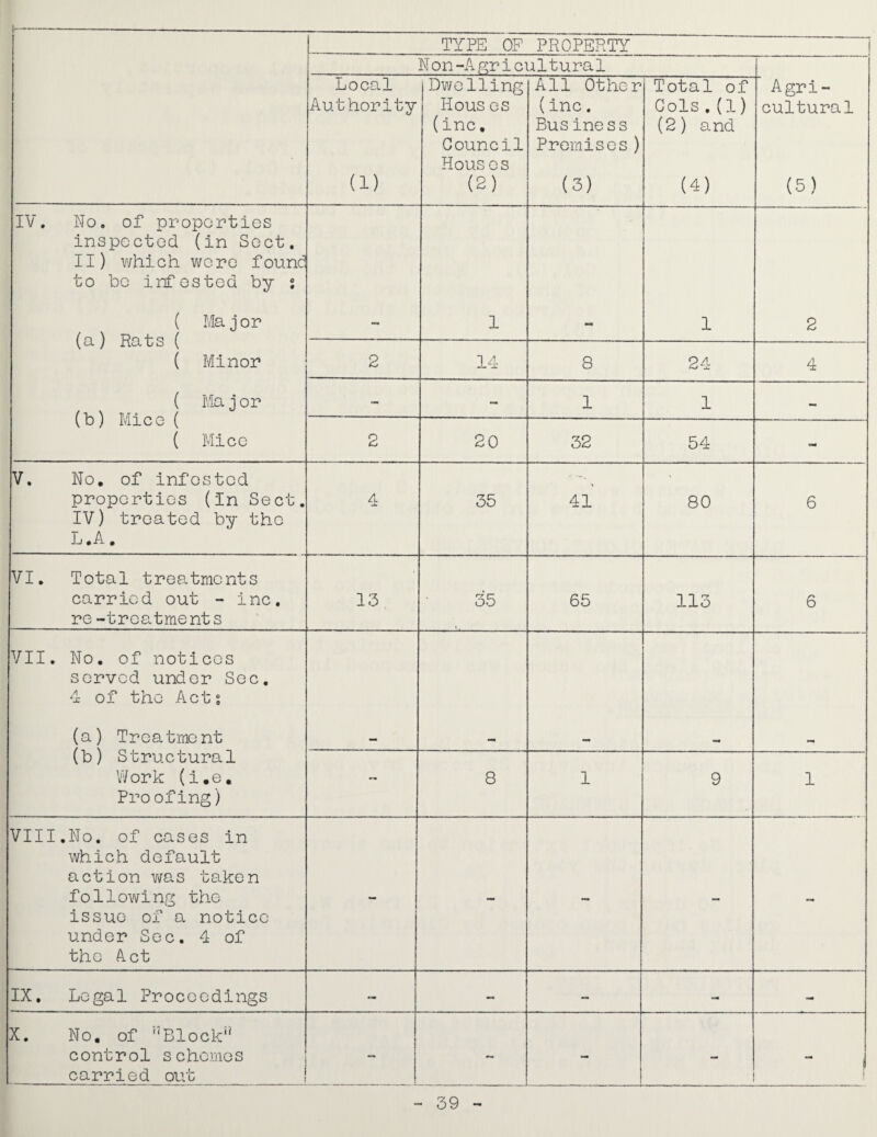 TYPE OP PROPERTY N 0 n - A gr i c u 11 u r a 1 Local Authority (1) j Dwelling Hous es (inc. Council Houses (2) All Other (inc. Business Promises) (3) Total of Cols.(1) (2) and (4) Agri¬ cultural (5) IV. No. of properties inspected (in Sect, II) which were found to be infested by ; ( Major (a) Rats ( ( Minor ( Ma j or (b) Mice ( ( Mice 1 1 2 2 14 8 24 4 - - 1 1 - 2 20 32 54 V. No, of infested properties (In Sect. IV) treated by the L, A, 4 35 41 80 6 VI. Total tree^tments carried out - inc. re-treatments 13 35 65 113 6 VII, No. of notices served under Sec. 4 of the Acts (a) Treatment (b) Structural Work (i.e. Proofing) - 8 1 9 1 VIII.No. of cases in which default action v/as taken following the issue of a notice under Sec. 4 of the Act - - - - - IX, Legal Proceedings - - - mm X. No. of '''Block*' control schemes carried out - i 1 i