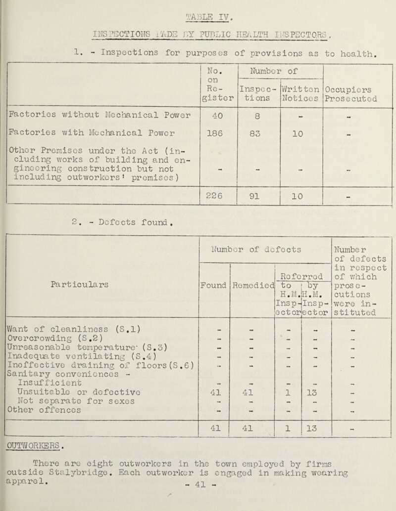 TABLE IV <, IIISPEGTIOHS I APB BY PUBLIC HEALTH IITSPECTQRS . 1. - Inspections for purposes of provisions as to health. Factories without Meclianical Power Factories with Meclianical Power Other Premises under the Act (in¬ cluding works of building and en¬ gineering construction but not including outworkers’ promises) No. Number of on p.,» j Re- Inspcc- V/rit ten Occupiers gister ti ons Notices Prosecuted 40 8 - - 186 8o 10 226 91 10 - 2. - Defects found. j Number of defects Numbe r of defects Particulars Found Remedied Refe to H.M. Insp¬ ector . rrod by H.M. Insp¬ ector in respect of which pros e- cutions v\[e re in - stituted Want of cleanliness (S,l) ••m Overcrowding (S.2) — — Unreasonable temperature (S,o) — — — Inadequate ventilating (S,4) - — — — — Ineffective draining of floors(S.6) - — - — Sanitary conveniences - Insufficient Unsuitable or defective 41 41 1 13 Not separate for sexes - - — — — Other offences - - - - - 41 41 1 13 - OTJTWORIffiRS. There are eight outworkers in the town employed by firms outside Stalybridge, Each outworker is engaged in making wearing apparel. - 4i -