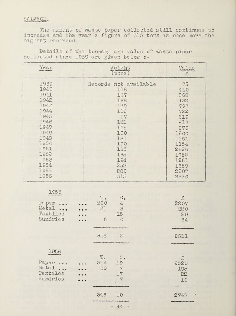 SALVAGE The amount of waste paper collected still continues to increase-and the year’s figure of 315 tons is once more the highest recorded. Details of the tonnage and value of waste paper collected since 1939 are given bolov/ t- Year Weight Ttons) Value ~ .0 “ 1939 Records not available 75 1940 118 440 1941 127 568 1942 198 1132 1943 12 9 797 1944- 116 722 1945 97 619 1946 121 813 1947 145 976 1948 180 1200 1949 181 1181 1950 190 1154 1951 185 2626 1952 165 1752 1953 194 1261 1954 252 1659 1955 280 2207 1956 315 252 0 1955 T, G. £ Paper ,., • • . 280 4 22 07 Me ta1 ,., • « . 31 3 22 0 Textiles • • • 15 20 Sundries • • . 6 0 64 318 2 2511 1956 T. c. £ Paper ... • * 314 19 2520 Me ta 1 ... • • . 30 7 195 Textiles • • 17 22 Sundries • • • 7 10 346 10 2747 •