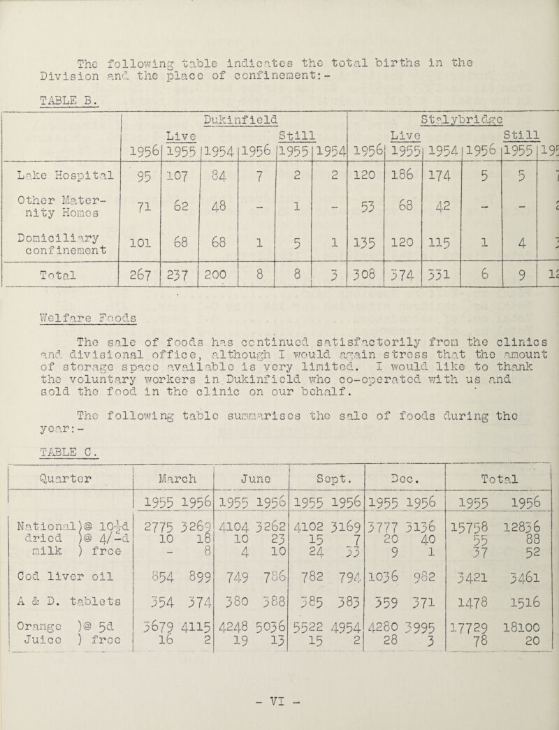 The following table indicates the total births in the Division and the place of confinement Ti\3LE B. Dukinfield Live Still 1956 1955 1954 1956 1955 1954 1956 StalybridF^e Live Still 1956 1955 1954 1955 19. L-ake Ho spit,al QR ^ j 107 84 7 other Ma,ter- nity Homos 71 d2 Domiciliary confinement 101 68 48 68 1 120 186 ■74 1 I / d8 o 42 5 1 135 120 115 Total 267 237 200 8 8 p 308 374 331 1 6 p 4 1^ Welfare Foods The sale of foods has continued satisfactorily from the clinics and divisional office, ralthough I V'rould .ag.ain stress th.at the ,am-ount of storage space .available is very limited. I would like to thank the voluntary workers in Dukinficld who co-operated with uS and s.old the food in the clinic on our behalf. The following table summarises the sale of foods during the year;- T/iBLE C. Quarter March Juno T- 1 Sept. Doc. Tot :al 1955 1956 1955 1956 1955 1956 1955 1956 1955 1956 N ,a t i 0 n ;il) @ 10-^-d 2775 3269 4104 3262 A102 3169 3777 3136 15758 12836 dried )@ li,] 10 18 10 23 15 7 20 40 55 88 mmlk ) free — 8 4 10 24 p3 9 1 37 52 Cod liver oil 854 899 749 786 782 794 1036 982 1—1 OJ 3461 A d D. tablets 354 374 380 388 385 383 559 371 1478 1516 Orange )@ 5^- 3679 4115 4248 5036 5522 4954 4280 3995 17729 18100 Juice ) free 16 2 19 13 15 2 28 3 78 20