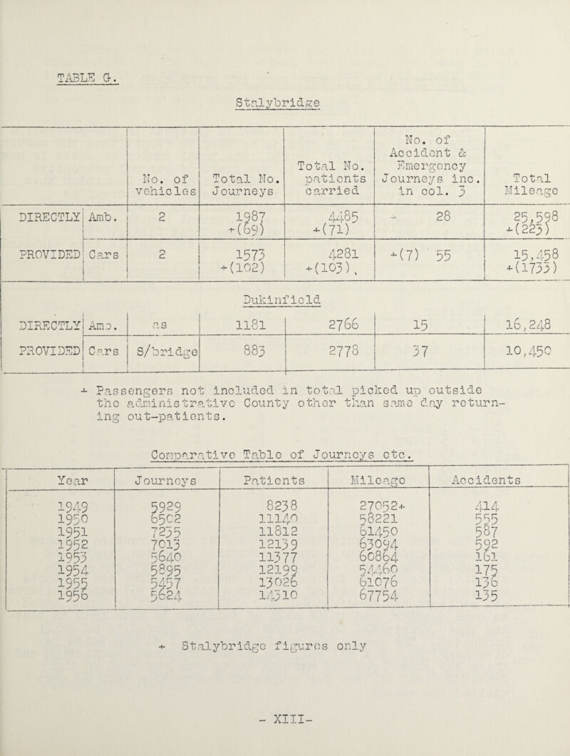 HABlK. g. I'J0. of vehicles Total No. J ourneys Total No. patients carried No. of Accident d Emergency Journeys inc. in col. p Total M ilea, go DIRECTLY Arab. 2 1987 ^(69) 4485 ■^(71) 28 M? PROVIDED Cars t r> d 1573 +(102) 4281 a 103), -(7) 55 15,458 ) Dukinficld DIRECTLY Amo. as 1181 2766 15 16,248 PROVIDED — Cars i S/bridge 883 2778 37 10.45c a. F.assengers the p.Gminis not included in total picked up outside trative County other than s.ame day return¬ ing out-patients. Conparativo To^hle of Journeys etc. -t- Stalybridge figurtas only XIII-