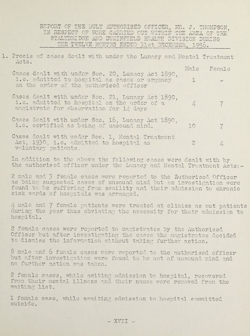 RI^PORT OF THE DULY AUTHORISED OFFICER, LIF:. J. THOMPSON IN ilESPECT OF WORK O/uuiIED CUT \iO:THIN THE AREA OF THE' STALYBItl DGE iiND DUHINFIELD HEALTH DIVISION DURING- TWELVE MONTHS ENDED 3lBt DECEMBER, 1956._ Precis xlc t s. of oases dealt with under the Lunacy and HentaJ. Treatment Male Female Cases dealt mth under Sec. 20, Lunacy Act I890, i.e. admitted to hospital cas cases or urgency on the order of the authorised officer 1 — Cases dealt with under See. 21, Lunacy Act I89O, i.e. .admitted to hosisica.l on the order of a magistrate for observation for 14 days 4 7 Cases dealt wdth under Sec. 16, Lunacy Act I89O, i.e. certified as being of unsound mintl. 10 7 Cases dealt vrith under Sec. 1, Mental Treatment Act, 19b-; i.o. admitted to hospital as voluntary patients. 2 4 In addition to the authoris od the ahove the following cases officer under the Li.inacy and were dealt with by Mental Treatment Act 2 male and 3 female cases wore reported to the Authoris as bcinr-: suspected ca.ses of unsound mind but on investi found to be suffering from senility and their .admission sick ivards of hospitals v.j,as arranged. ed Officer portion wore to chronic 4 mal 0 and during the hosoital. 7 female patients were trcaied at year thus obviating the necessity clinics as out patients for their a'drnission to 2 female cases were reported to mag Officer but a.fter investigating the to dismiss the Information without istrates by the Author! 0asos the magi.strates taking further action. sed decided 8 male and 6 fGxm.ale cases wo but after invostig:ation were no further action was taken. re ?ceported found to be to the authorised officer not of unsound mind and 2 female cases, while awiting from their mental illness and waiting list. adinission to hospital, recovered their names v/ero removed from the 1 female case, while awaiting admission to hospital suicide. committed