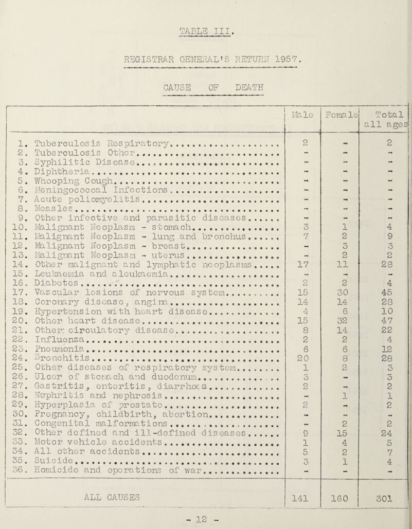 REGISTRAR GENEx^L’S RETURE 1957. CAUSE OF DEATH ! Ivlale Female Total all ages 1, Tuberculosis Rospir0.tory.. 2 2 2, Tuberculosis Other.,,,,.,.,...*............. - - 3. Syphilitic Dis eo.se.. - - •m 4 . Diphtheria ... - - •m 5 , Whooping Cough. . . ...... mm - 6. Meningococcal Infections... - - - 7. Acute poliomyelitis.... - - - 8 . Moas les.. o...... .... 04 - 9. Other infective and parasitic diseases. - mm - 10. Malignant Neoplasm - stomach.,.. r-? o 1 4 11. Malignant Neoplasm - lung and bronchus....,, 7 2 9 12, Lfal ignant Neoplasm - breast.. - 3 3 13. Malignant Neoplasm - uterus.. 2 o 14. Other malignant and lympho-tic neoplasms. 17 11 28 15 . Leukaemia and a leukaemia.. - mm - 16, Diabetes..^.... 2 2 4 17. Vascular lesions of nervous systein. . . . , . . . . , 15 30 45 18. Coronary diseasCj angino.... 14 14 28 19. Hyperte3asion with heart dis easo ....... .. 4 6 10 20. Other heart disease ... 15 32 47 21, Other: circulatorv disease. , .... 8 14 22 22 , Influenza.... 2 2 4 23. Pneumonia..... 6 6 12 24 . Eronchitis... 20 8 28 25, Other diseases of respiratory system........ 1 2 ry o 26. Ulcer of stori£ich and duodenum.. 3 ry O 27. Gastritis^ enteritis diarrhoea...... 2 mm 2 28. Nephritis and nephrosis..,,,.,,... — 1 1 29, Hyporplasio. of nrostato.,,.. 2 mm 2 30. Pregnancy^ childbirth, abortion....... •m mm 31. Congenital malforrne.tions X 2 2 32. Other defined ^and il'l-defined diseases. 9 15 24 33. Motor vehicle accidents..,... 1 4 5 34. All other accidents............. 5 2 7 35 . Suicide .... ry 1 4 36 . Plomi cide a.nd one rat ions of v/ar. , . , ... ALL CAUSEiS 141 160 301 - ICy -