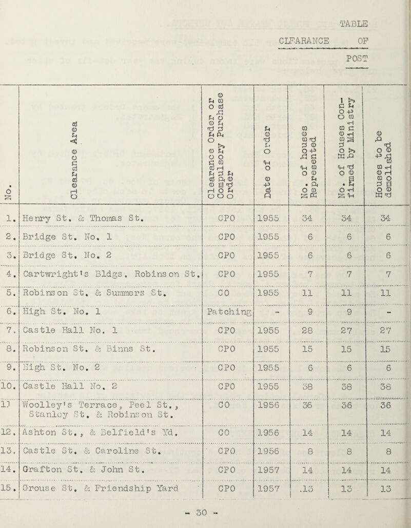 TABLE CLPARA1\TGE OP POST No. Clearance Area Clearance Order or Compulsory Purchase Order Date of Order No. of houses Represented No. of Houses Con¬ firmed by Ministry Houses to be demolished 1. Henry St, cc Thornas St. CPO 1955 34 34 rr A o4 2. Bridge St. No. 1 GPO 1955 6 6 6 3. Bridge St. No. 2 CPO 1955 6 6 6 4. Cartwright’s Bldgs. Robinson St. CPO 1955 7 7 7 Robinson St. cc Summers St, GO 1955 11 11 11 6. High St. No. 1 Patching - 9 9 7, Castle Hall No. 1 CPO 1955 28 27 27 8. Robinson St, & Binns St. CPO 1955 15 15 15 9.' High St. No, 2 CPO 1955 6 6 6 10. Castle Hall No, 2 GPO 1955 38 38 38 i] V'/oolley’s TerracOj Peel St, ^ Stanley St, cc Robinson St. GO 1956 36 36 36 12. Ashton St, j & Belfield’s Yd, GO 1956 14 14 14 ^ 13o Castle St, cc Caroline St, ■ CPO 1956 8 8 8 ^ 14. Grafton St. £c John St. GPO 1957 14 14 14 15. Grouse St. Y Friendship Yard CPO 1957 .13 13 « 13