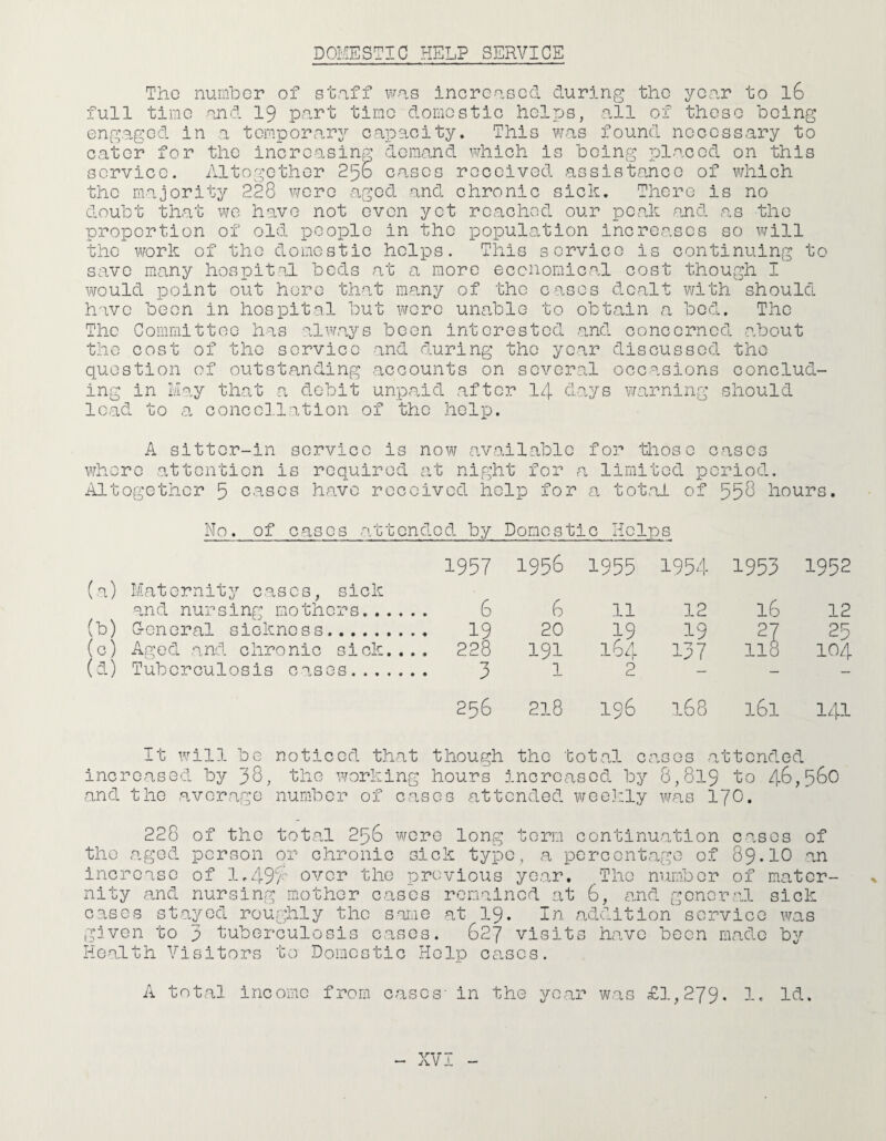DOMESTIC HELP SERVICE Tho number of staff was increased during the year to l6 full time and 19 part time domestic helps, all of those being engaged in a temporary'' capacity. This was found necessary to cater for tho incrcasinf^ demand which is being placed on this service. Altogether 256 cases received assistance of which the majority 228 wore aged and chronic sick. There is no doubt that wo have not oven yet reached our peak and as the proportion of old people in the population increases so will the work of tho domestic helps. This service is continuing to save many hospital beds at a more economical cost though I would point out hero that many of tho cases dealt with should hive boon in hospital but wore uimblo to obtain a bed. The The Committee has always boon interested and concerned about tho cost of the service and during the year discussed the question of outstanding accounts on several occasions conclud¬ ing in Hay that a debit unpaid after I4 days wa,rning should lead to .a concellation of tho help. A sitter-in service is now a.vailablo for those cases where attention is required at night for a limited period. Altogether 5 cases have received help for a tot>al of 55^ hours. No. of cases attended by Domestic Help s 1957 1956 1955 1954 1953 1952 (a) Maternity cases, sick and nursing mothers. 6 6 11 12 16 12 (k) Q-oneral sickness. 19 20 19 27 25 (c) Aged and chronic sick.... 228 191 i6a 137 118 104 (a) Tuberculosis cases. 3 1 2 — — — 256 23.8 156 168 161 141 It will be noticed that though the ■ fcotaJ- ca ri 0 0 ^ .000 ( it tended increased by 'jiQ, tho working hours increased by 8,819 to 46,560 and the average number of cases attended weeJ'ly was I70. 228 of tho total 256 wore long torn continuation cases of tho aged person or chronic sick type, a percentage of 89.10 an increase of 1.49^^ over tho prc;vious year. Tho number of mater¬ nity and nursing m.othor cases remained at 6, and general sick cases stayed roughly tho same at I9. In addition service was given to 5 tuberculosis cases. 627 visits have been made b^^’ Health Visitors to Domestic Help cases. A total income from cases' in the year was £].,279. 1. Id.