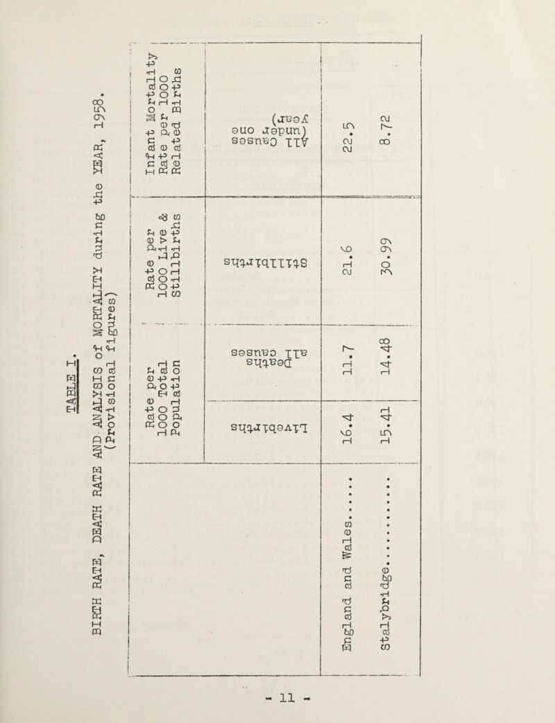 TABLE I. caoaimaaMBMMi BIRTH RATE, DEATH RATE AND ANALYSIS of MORTALITY during the YEAR, 1958. (Provisional figures) Infant Mortality , Rate per 1000 Related Births (avoA ouo Jspun) sosnuQ xxv CVJ LO> h- CVJ 0O C\J 1 i Rate per ; 1000 Live & Stillbirths s^q.aTqiITq.S 21.6 30.99 i Rate per 1000 Total Population sosnuo XT'6 signer • • r~\ 1—1 r—1 sqq.JiqoATT 1-1 vo in 1—1 S—l i t 1 England and Wales. Stalybridge. - • 1