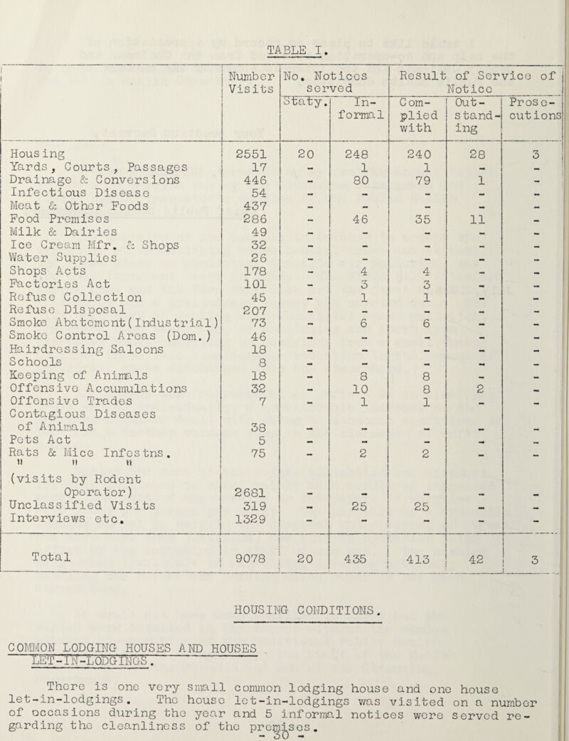 1 1 Number Visits • No. Notices served Result of Service of Notice i Staty. In- f o rma1 C om- plied with Out¬ stand¬ ing Pros e- cutions Housing 2551 20 248 240 28 ry O Yards, Courts, Passages 17 - 1 1 — — Drainage & Conversions 446 — 80 79 1 — Infectious Disease 54 — — — — mm Meat & Other Foods 457 — — — — mm Food Premises 286 46 35 11 — Milk & Dairies 49 — — — — Ice Cream Mfr. cc Shops 32 — — - — — Water Supplies 26 — — — _ — Shops Acts 178 — 4 4 — — Factories Act 101 — 3 3 — Refuse Collection 45 — 1 1 — — Refuse Disposal 207 — — _ — — Smoke Abatement(Indus trial) 73 6 6 _ — Smoke Control Areas (Dom.) 46 _ — — — _ Hairdressing Saloons 18 — — _ Schools 8 mm _ mrn - Keeping of Animals 18 -i 8 8 mm - Offensive Accumulations 32 — 10 8 2 Offensive Trades Contagious Diseases 7 - 1 1 - ' of Animals 38 — rnm - Pets Act 5 mm mm mm _ Rats & Mice Infestns. u m n 75 - 2 2 - - (visits by Rodent Operator) 2681 — - m mm Unclassified Visits 319 — 25 25 mm Interviews etc. 1329 — ■«* - - i Total 9078 20 435 413 42 3 i HOUSING CONDITIONS. COMMON LODGING HOUSES AND HOUSES LET-IN-LODGINGS.  very The There is one let-in-lodgings . of occasions during the garding the cleanliness small common lodging house and one house house let-in-lodgings was visited on a number year and 5 informal notices were served re- of the premises.