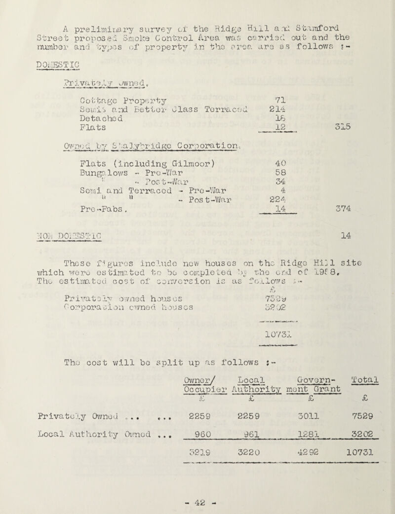 A preliminary survey or the Ridg< Street proposed Smoke Control Area was number and rvpos v £ of property in the Hill and Stamford carried out and the are as follows ? - DOMESTIC ?r i va b e. L y uw ne d, Cottage Property 71 Semis and Better Class Terraced 214 Detached 18 Flats 12 Owned Jwy S talybrtdge Corporation, Flats (including Gilmoor) 40 Bungalows - Pre-War 58 ~ Post-War 34 Semi and Terraced - Pre-War 4 u u - Post-War 224 Pre~*Fabs, 14 315 374 ROi! DOLESTIC 14 These figures include new houses on tho Ridge Hijl site which were estimated to be completed •o; r.he end of 19f8, The estimated cost of conversion is as follows ;-« 4? r -J Privately owned houses 752 e Corporation owned houses 5202 10731 Tho cost will be split up as follows ;- Privately Owned c . . Local Authority Owned Owner/ Local Oc cup lei* Authority £ ' £ 2259 2259 960 961 Govern-' Total ment Grant £ £ 3011 7529 1281 3202 32IS 3220 4292 10731