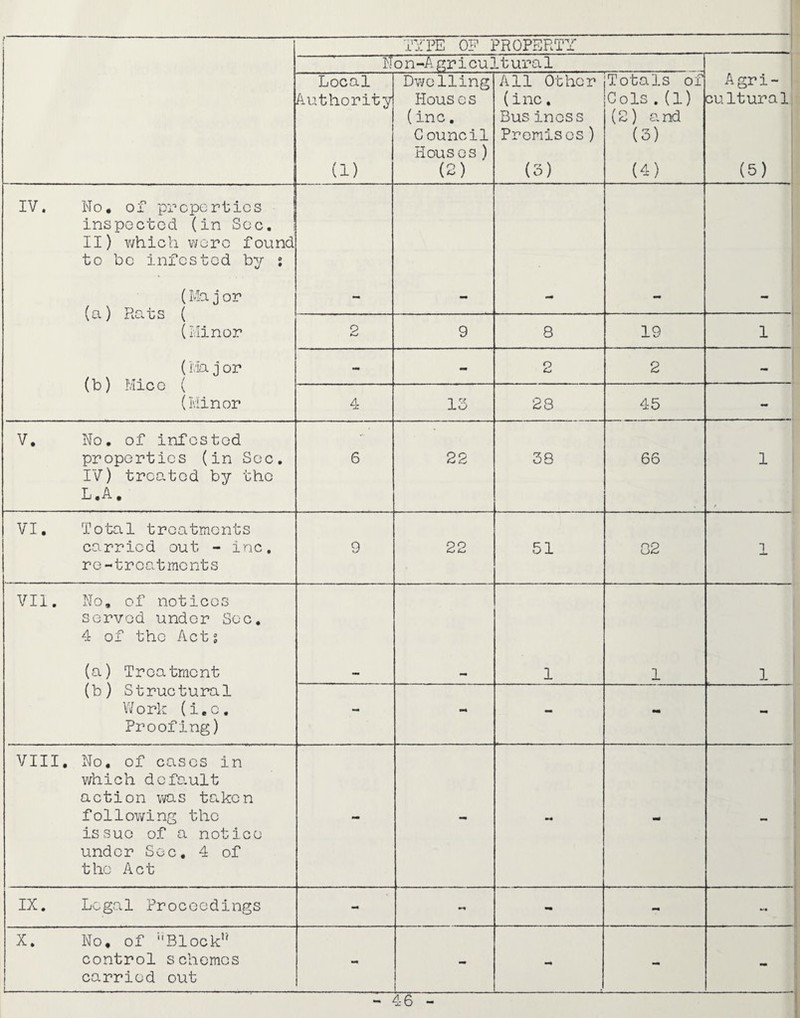 TYPE OF PROPERTY No n -A gr i cu 11 ur a 1 Local Authority (1) Dwelling Ileus es (inc. Council Houses) (2) All Other (inc. Bus incss Premises) (3) Totals of Cols . (1) (2 ) a nd (3) (4) Agri- cultural (5) IV. No. of properties inspected (in Sec. II) which wore found to be infested by ; (Ma j or (a) Rats ( (Minor 9 9 8 19 1 (Ivlo. j or (b) Mice ( (Minor - - 2 2 - 4 13 28 45 - V. No. of infested properties (in Sec. IV) treated by the L.A. 6 22 38 66 1 VI. Total treatments carried out - inc. re-treatments 9 22 51 82 1 VII. No. of notices served under Sec. 4 of the Acts (a) Treatment — 1 1 1 (b) Structural Work (i.c. Proofing) - mm - - VIII. No. of cases in which dcfo.ult action was taken following the issue of a notice under Sec, 4 of the Act - - - - - IX. Logo.1 Proceedings mm m-% - - X. 1- No. of Block1' control schemes carried out mm - - -