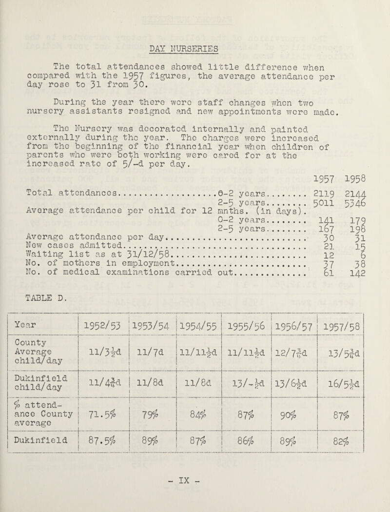 DAY NURSERIES The total attendances showed little difference when compared with the 1957 figures, the average attendance per day rose to 31 from 30» During the year there wore staff changes when two nursery assistants resigned and new appointments wore made. The Nursery was decorated internally and painted externally during the year. The charges were increased from the beginning of the financial year when children of parents who were both working were cared for at the increased rate of 5/~<l per day. Total attendances.0-2 years. 2-5 years. Average attendance per child for 12 ninths, (in days). 0-2 years........ 2-5 years. Average attendance per day... New cases admitted. Waiting list as at 31/12/58. No. of mothers in employment. No. of medical examinations carried out. 1957 1958 2119 2144 5011 5346 141 179 167 198 30 31 21 15 12 6 37 38 61 142 TABLE D. Year 1952/53 |1953/54 __ _ _ ... L . .• .. ... . — 1954/55 1955/56 — 1956/57 1957/58 County Average child/day n/3K 11/71 11/11-p. 11/n^-a 12/7K 13/5K Dukinfield child/day 11/4-Jd 11/8a 11/8a 13/-iK 13/6-K 16/ 5K cjo attend¬ ance County average 71.51° -- VO 0^ CO ^ * O'''* 1 1 87 $ 9<$ 81$ Dukinfield 87.5% kR CT\ CO ! 87$ CO 1 89 $ 82$