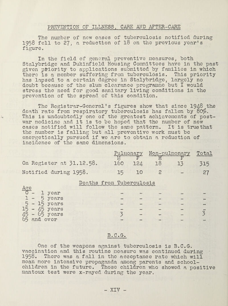 PREVENTION OF ILLNESS, CARE AND AFTER-CARE The number of new cases of tuberculosis notified during 1958 fell to 27, a reduction of l8 on the previous year's figure. In the field of general preventive measures, both Stalybridge and Dukinfield Housing Committees have in the past given priority to applications submitted by families in which there is a member suffering from tuberculosis. This priority has lapsed to a certain degree in Stalybridge, largely no doubt because of the slum clearance programme but I would stress the need for good sanitary living conditions in the prevention of the spread of this condition. The Registrar-General's figures show that since 1948 the death rate from respiratory tuberculosis has fallen by 80$. This is undoubtedly one of the greatest achievements of post¬ war medicine and it is to be hoped that the number of new cases notified will follow the same pattern. It is true that the number is falling but all preventive work must be energetically pursued if we are to obtain a reduction of incidence of the same dimensions. Pulmonary “i3- Non-pulmonary —r t Total On Register at 31.12.58. 160 124 18 13 315 Notified during 1958. 15 10 2 27 Deaths from Tuberculosis Age 0 - 1 year 1 - 5 years 5 - 15 years 15 - A5 years 45 - 85 years 3 65 and over B.C.G. One of the weapons against tuberculosis is B.C.G. vaccination and this routine measure was continued during 1958. There was a fall in the acceptance rate which will mean more intensive propaganda among parents and school- children in the future. Those children who showed a positive mantoux test were x-rayed during the year.