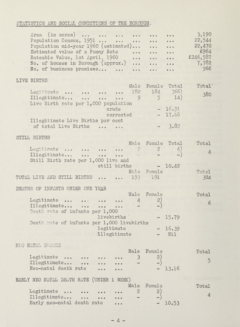 STATISTICS AND SOCI.IL CONDITIONS OF THE BOROUGHc i*rea ^in aores^ .o. 000 .«* • « » 000 3,190 Population Census, 1951 • «>« *«» *»« • • 0 000 22,544 Population mid-year i960 (estimated). 0 <, 0 0 0 000 22,470 Estimated value of a Penny Rate ... 000 000 £964 Rateable Value, 1st April, I96O ... 0 0 G 0 0 0 £246,587 No. of houses in Borough (approx.) ... 0 0 0 0 0 0 7,782 No. of business premises... ... ... 0 0 0 0 0 0 966 LIVE BIRTHS Male Female Total Total' Legitimate ... ... ... ... I82 184 166) 380 Illegitimate... ... ... ... 9 Live Birth rate per 1,000 population 5 14) crude — 16.91 corrected Illegitimate Live Births per cent — 17.08 of total Live Births .. — 3.82 STILL BIRTHS Male Female Tot al Total L e gi ^ j- plat e ... ... ... ... 2 4) 4 Illegitimate... ... ... ... Still Birth rate per 1,000 live and — -) still births — 10.42 Male Female Total TOTAL LIVE MD STILL BIRTHS ... ... 193 191 384 DK\THS OF INF/xNTS UNDER ONE YEAR Male Female Total L 0 fc i mSi'b 0 o«<u o## *00 4 III 0 “b 11110 “b Q 0 O O O O 0 0 0 0 0 0 0 ** Death rate of infants per 1,000 livebirths Deat]-'. rate of infants per 1,000 livebirths legitimate illegitimate 2) -) - 15.79 - 16.39 - Nil 6 Ni;0 NATAL DIATEG Male Female Total Legitimate ... ... 000 000 3 2) 5 Illegitimate... ... 000 000 “ -) Neo-natal death rate 000 000 - 13.16 Ei\RLY NEO NAT/iL DIliTH RATE (UNDER 1 WEEK) Male Female Total Legitimate 000 000 ... 2 2) A Illegitimate... 000 0 0 0 0 0 0 “* -) 4 Early neo-natal death rate 000 - 10.53