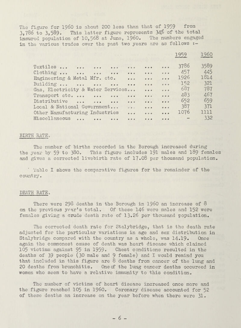 The figure for 19^0 is about 200 less than that of 1959 from 3,786 to 3,589» This latter figure represents 34^ of the total insured population of 10,568 at June, i960. The numbers engaged in the various trades over the past two years are as follows s- 1959 i960 Textiles ... ... ... ... ... • 9 # 9 9 9 3786 3589 Clothing ... ... ... ... ... • 90 9 9 9 457 445 Engineering & Metal Mfr. etc, ... 9 9 9 9 9 9 1926 1814 Buixdmg ... o.. ... ... ... 0 9 9 9 9 9 152 321 Gas, Electricity & Water Services... 999 0 0 9 687 787 Transport etc. ... ... ... ... 9 9 9 9 9 0 483 467 Distributive ... ... 9 9 0 9 9 9 652 659 Local & National Government... ... 9 9 9 9 0 0 387 371 Other Manufacturing Industries ... 9 0 9 9 9 9 1076 1111 Miscellaneous ... ... 9 9 9 9 9 9 — 332 BIRTH RATE. The number of births recorded in the Borough increased during the year by 59 to 38O. This figure includes I9I males and I89 females and gives a corrected livebirth rate of 17.08 per thousand population. Table I shov;s the comparative figures for the remainder of the country. DEATH RATE. There were 298 deaths in the Borough in I96O an increase of 8 on the previous year's total. Of these I46 v/ere males and 152 were females giving a crude death rate of 13'.26 per thousand population. The corrected death rate for Stalybridge, that is the death rate adjusted for the particular variations in age and sex distribution in Stalybridge compared with the country as a whole, was 14.19* Once again the commonest cause of death was heart disease which claimed 105 victims against 95 in 1959. Chest conditions resulted in the deaths of 39 people (30 male and 9 female) and I would remind you that included in this figure are 8 deaths from cancer of the lung and 20 deaths from bronchitis. Onecf the lung cancer deaths occureed in women who seem to have a relative immunity to this condition. The number of victims of heart disease increased once more and the figure reached IO5 in I96O. Coronary disease accounted for 52 of these deaths an increase on the year before v/hen there v/ere 31.