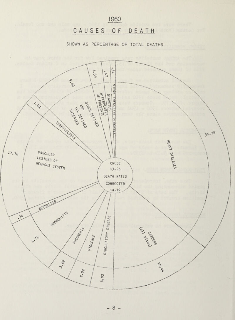 I960 CAUSES OF DEATH SHOWN AS PERCENTAGE OF TOTAL DEATHS