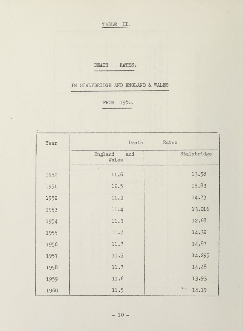 Year 1950 1951 1952 1953 1954 1955 1956 1957 1958 1959 i960 TABLE IIo DEATH RATES. IN STALYBRIDGE AND ENGLAND & WALES FROM 1950. I Death Rates England and Wales Stalyhridge 11.6 13.58 12.5 15.83 11.3 14.73 11.4 13.016 11.3 12.68 11.7 14.32 11.7 14.87 11.5 14.295 11.7 14.48 11.6 13.93 11.5 14.19