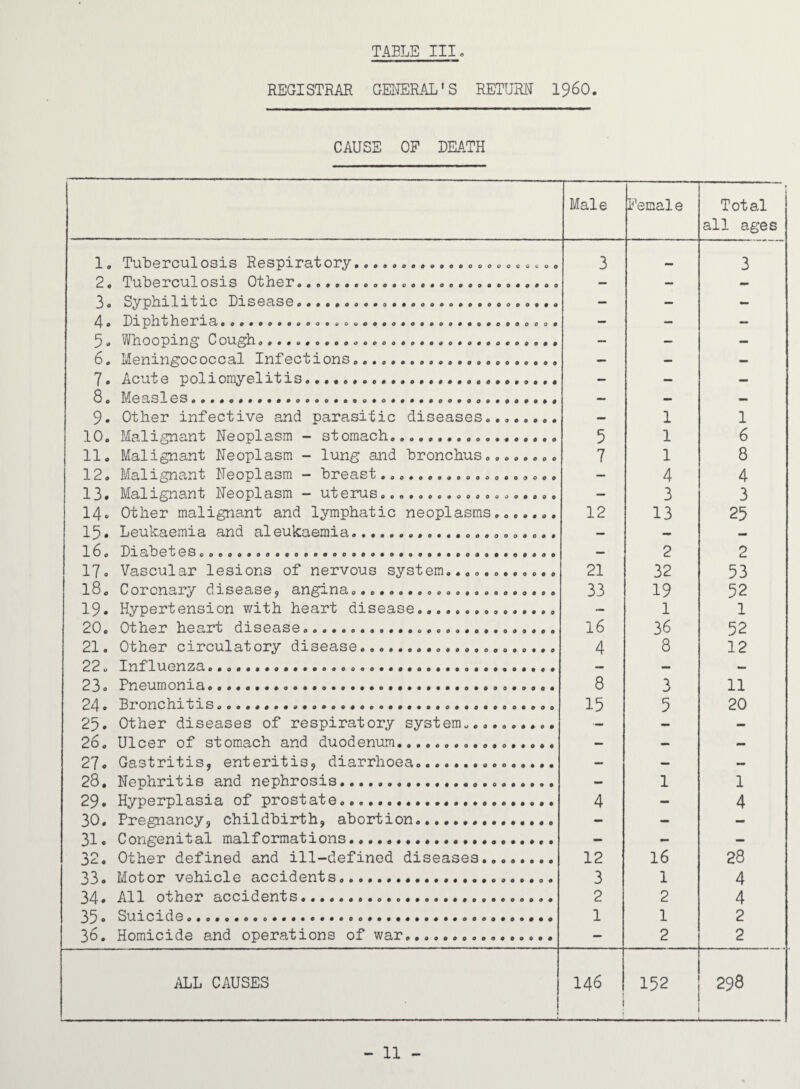 REGISTRAR GEl^RAL'S RETURN I96O. CAUSE OP DEATH Male Female Total all ages 1, Tuberculosis Respiratory...... 3 3 2. Tuberculosis Other... — — - 3« Syphilitic Disease..,.... — — - J)lL If ll02?X3> 0 ««**o*««ooo«ooo«#««o«*a«««o*o««ooo« - — - 5. Whooping C ough..... — — — 6. Meningococcal Infections.,... — — — 7. Acute poliomyelitis,,,,,,...... — — — 8. Measl es.... 9. Other infective and parasitic diseases., 1 1 10. Malignant Neoplasm - stomach...... 5 1 6 11, Malignant Neoplasm - lung and bronchus........ 7 1 8 M3.I i ^Tic^n't I'Tooplssm • iDi'Gs.s'fc •oo*«»*«ooooo*o9oo« — 4 4 13, Malignant Neoplasm - uterus. — 3 3 14« Other malignant and lymphatic neoplasms.. 12 13 25 15. Leukaemia and aleukaemia.. — — — 16, Diabetes,....,,... — 2 2 170 Vascular lesions of nervous system..,...,.,... 21 32 53 180 COX*Cn3»27jr ^.iS03»S©j •o*«o«aoooo*oa«0*d«o0 33 19 52 19. Hypertension with heart disease,,.... — 1 1 20, Other heart disease... 16 36 52 21. Other circulatory disease.... 4 8 12 22. Influenza... — — — 23 0 Pneumonia....... 8 3 11 24 • Bronchitis............... 15 5 20 25. Other diseases of respiratory system. — — — 26, Ulcer of stomach and duodenum... — — — 27« Gastritis, enteritis, diarrhoea... — — 28. Nephritis and nephrosis... - 1 1 29. Hyperplasia of prostate.... 4 - 4 30. Pregnancy, childbirth, abortion... - - - 31. Congenital malformations..,...,.,.,,,,. — - — 32. Other defined and ill-defined diseases. 12 16 28 33. Motor vehicle accidents,.,,.. 3 1 4 34• All other accidents... 2 2 4 IS. Suicide. 1 1 2 36. Homicide and operations of war. 2 2 ^\LL CAUSES ! 146 1 1 152 298