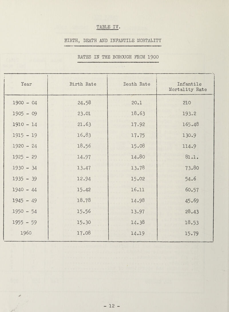 BIRTH j DEATH AHD INEAITTILE MORTALITY RATES IN THE BOROUGH FROM I9OO 1 * ' Year Birth Rate Death Rate | Infantile Mortality Rate 1900 - 04 24.58 20.1 210 1905 - 09 23.01 18.63 193.2 1910 - 14 21.63 17.92 165.48 1915 - 19 16.83 17.75 130.9 1920 - 24 18.56 15.08 114.9 1925 - 29 14.97 14.80 81.1. 1930 - 34 13.47 13.78 73.80 1935 - 39 12.94 15.02 54.6 1940 - 44 15.42 16.11 60.57 1945 - 49 18.78 14.98 45.69 1950 - 54 15.56 13.97 28.43 1955 - 59 15.30 14.38 18.53 i960 17.08 14.19 15.79