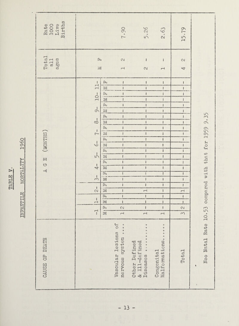 INFAITTILE MORTALITY I960 Neo Natal Rate 10.53 compared v/ith that for 1959 9<>35