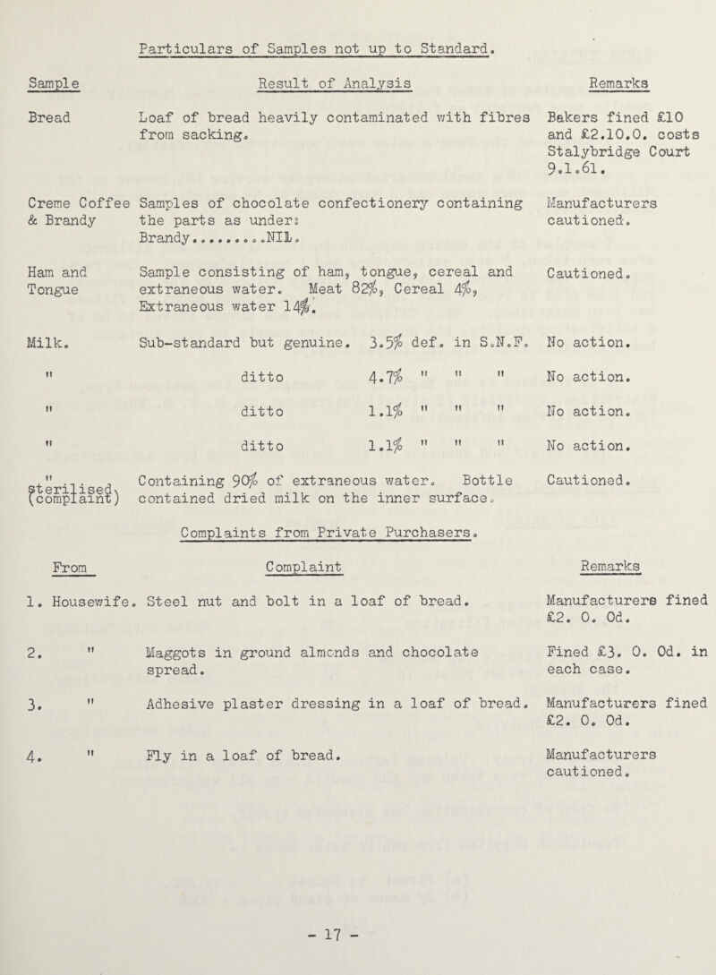 Particulars of Samples not up to Standard Sample Result of Analysis Remarks Bread Loaf of Bread heavily contaminated v/ith fibres Bakers fined £10 from sacking-. and £2.10.0. costs Stalybridge Court 9clo6l. Creme Coffee Samples of chocolate confectionery containing Manufacturers & Brandy the parts as unders cautioned. Brandy.NIL. Ham and Sample consisting of ham, tongue, cereal and Cautioned. Tongue extraneous water. Meat 82^, Cereal 4^, Extraneous water 14^’. Milk. Sub-standard but genuine. 3-5^ a. CD o in S.N.F. No action. M ditto A.li II It II No action. M ditto i.ii II II II No action. tl ditto II II tl No action. It teriliseds complaint) Containing ^Ofo of extraneous water. Bottle contained dried milk on the inner surface. Cautioned. Complaints from Private Purchasers. From Complaint 1, Housev/ife. Steel nut and bolt in a loaf of bread. Rem.arks Manufacturers fined £2. 0. Od. 2. Maggots in ground almonds and chocolate spread. Pined £3. 0. Od. in each case. 3. Adhesive plaster dressing in a loaf of bread. Manufacturers fined £2. 0. Od. 4. Fly in a loaf of bread. Manufacturers cautioned.