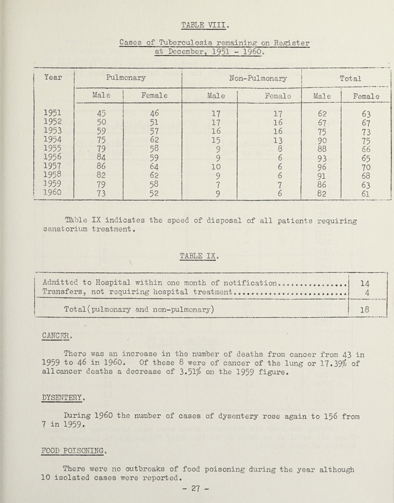 Cases of Tuberculosis remainin.g^ on Re^ster at December, 1931 - I96O0 Year Pulmonary Non-Pulmonary Total Male Female Male Female Male Female 1951 45 46 17 17 62 63 1952 50 51 17 16 67 67 1953 59 57 16 16 75 73 1954 75 62 15 13 90 75 1955 • 79 58 9 8 88 66 1956 84 59 9 6 93 65 1957 86 64 10 6 96 70 1958 82 62 9 6 91 68 1959 79 58 7 7 86 63 i960 73 52 9 6 82 61 Tj&Lle IX indicates the speed of disposal of all patients requiring sanatorium treatment. TABLE IX. Admitted to Hospital within one month of notification,,,,,,,,...,.... 14 Transfers, not requiring hospital treatment.. 4 Total(pulmonary and non-pulmonary) 18 CAIICER. There was an increase in the number of deaths from cancer from 43 in 1959 to 46 in i960. Of these 8 were of cancer of the lung or 17,39^ of all cancer deaths a decrease of 3.51/^ on the 1959 figure. DYSE^TTERY. During i960 the number of cases of dysentery rose again to 156 from 7 in 1959. FOOD POISONING. There were no outbreaks of food poisoning during the year although 10 isolated cases v/ere reported.