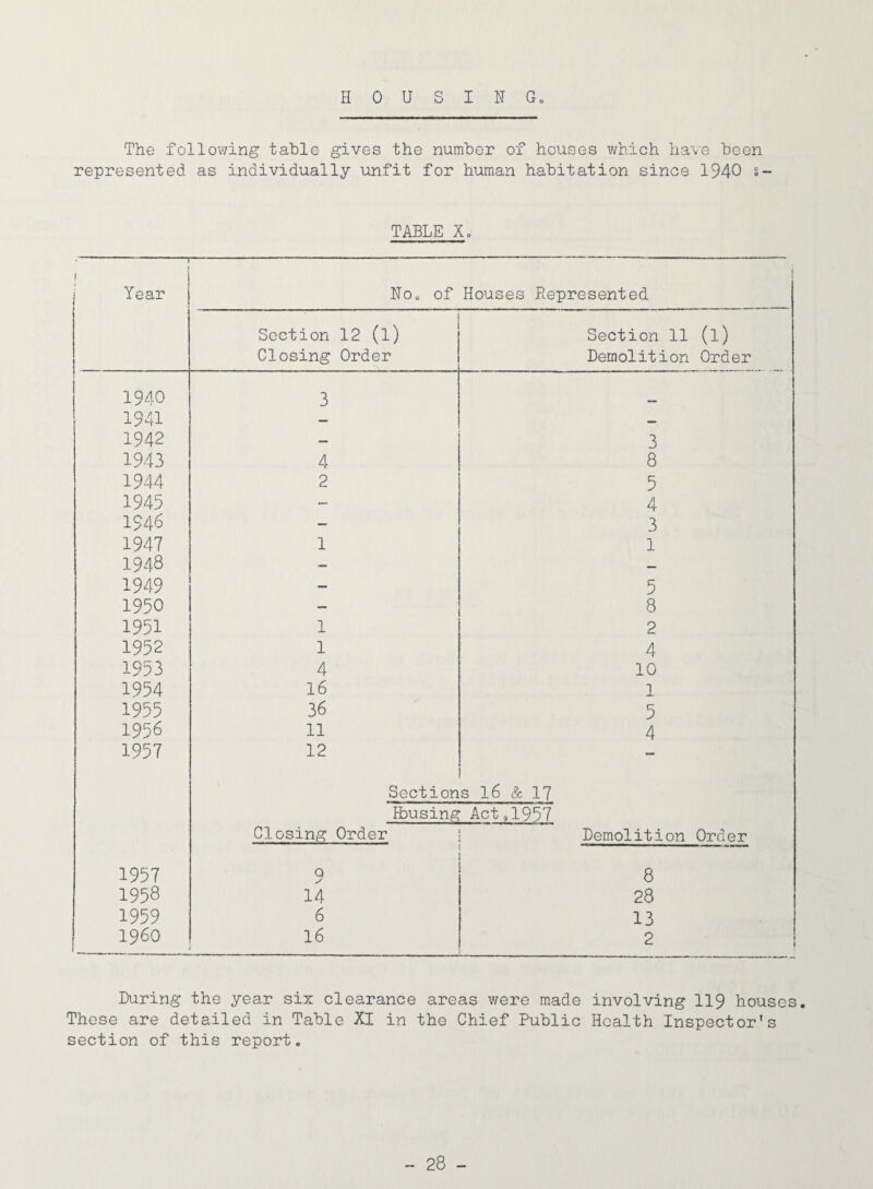 HOUSING The following table gives the number of houses which have been represented as individually unfit for human habitation since 1940 s- TABLE X. Year 0 0 Houses Represented Section 12 (l) Section 11 (l) Closing Order Demolition Order 1940 3 1941 — — 1942 — 3 1943 4 8 1944 2 5 1945 — 4 1946 — 3 1947 1 1 1948 — — 1949 — 5 1950 — 8 1951 1 2 1952 1 4 1953 4 10 1954 16 1 1955 36 5 1956 11 4 1957 12 — Section s 16 & 17 Housing Act, 1957 Closing Order Demolition Order 1957 q 8 1958 14 28 1959 6 13 i960 16 2 During the year six clearance areas v/ere made involving 119 houses. These are detailed in Table XI in the Chief Public Health Inspector's section of this report.