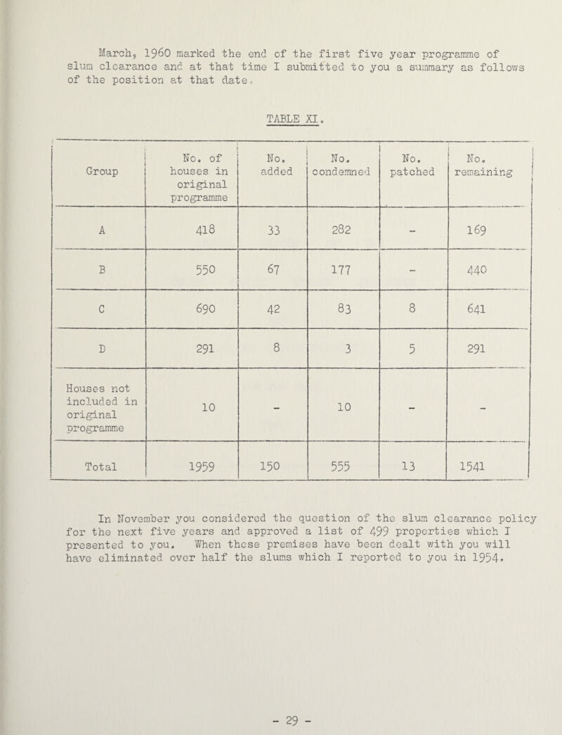 March, I96O marked the end of the first five year programme of slum cloarance and at that time I submitted to you a summary as follows of the position at that date.. TABLE XIo Group No. of houses in original programme No, added No. condemned No. patched No, j rem.aining ! A 418 33 282 — 169 B 550 67 177 — 440 C 690 42 83 8 641 B 291 8 3 5 291 Houses not included in original programme 10 — 10 — — Total 1959 150 555 13 1541 In November you considered the question of the slum clearance policy for the next five years and approved a list of 499 properties which I presented to you. Vi/hen these premises have been dealt v/ith you will have eliminated over half the slums which I reported to you in 1954<>