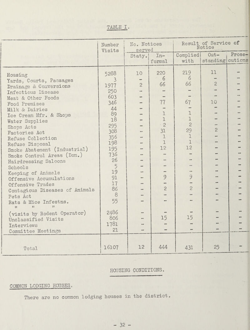 1 1 Number | Visits No. Notices i served Result of Service of Notice Staty, 1 ! In¬ formal Complied! with j Out¬ standing Prose¬ cutions Housing 5288 10 220 219 11 — Yards3 Courts^ Passages 3 — 6 6 Drainage w Conversions 1977 2 66 66 cL Infectious Disease 250 — — Meat & Other Foods 603 - — — Food Premises 346 — 77 67 10 Milk & Dairies 44 — — Ice Cream Mfr. Sc Shops 89 — 1 1 Water Supplies 18 - 1 1 Shops Acts 295 2 2 •** Factories Act 308 — 31 29 2 Refuse Collection 356 1 1 •M Refuse Disposal 198 — 1 1 ■M Smoke Abatement (industrial) 195 — 12 12 Smoke Control Areas (Dorn.) 736 — • Hairdressing Saloons 26 — Schools 5 Keeping of Animals 19 — Offensive Accumulations 91 — 9 9 Offensive Trades 17 — — Contagious Diseases of Animals 86 — 2 2 Pets Act 8 — — Rats & Mice Infestns. II It 11 55 (visits by Rodent Operator) 2486 — — — — — Unclassified Visits 806 — 15 15 Interviews 1781 “ — — •• Committee Meetings 21 — —• ••  _ 1 Total 1 16107 12 444 431 25 — HOUSING CONDITIONS. COMON LODGING HOUSES. There are no common lodging houses in the district.