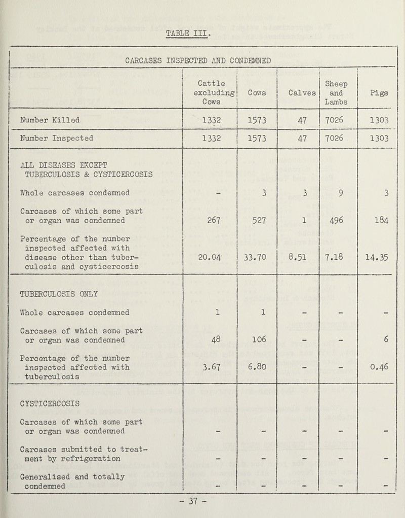 i CMCASES INSPECTED AND CONDEMNED Cattle excluding Cows C0V7S Calves Sheep and Lambs Pigs NumLer Killed 1332 1573 47 7026 1 1303 Number Inspected 1332 1573 47 7026 1303 ALL DISEASES EXCEPT TUBERCULOSIS & CYSTICERCOSIS Whole carcasses condemned — 3 3 9 3 Carcases of v/hich some part or organ was condemned 267 527 1 496 184 Percentage of the number inspected affected with disease other than tuber¬ culosis and cysticercosis 20.04- 33.70 8.51 7.18 14.35 TUBERCULOSIS ONLY Whole carcases condemned 1 1 — — — Carcases of which some part or organ was condemned 48 106 — — 6 Percentage of the number inspected affected with tuberculosis 3.67 6,80 — — 0.46 CYSTICERCOSIS Carcases of which some part or organ was condemned — — — — - Carcases submitted to treat¬ ment by refrigeration — — — — - Generalised and totally condemned “ 1 — 1