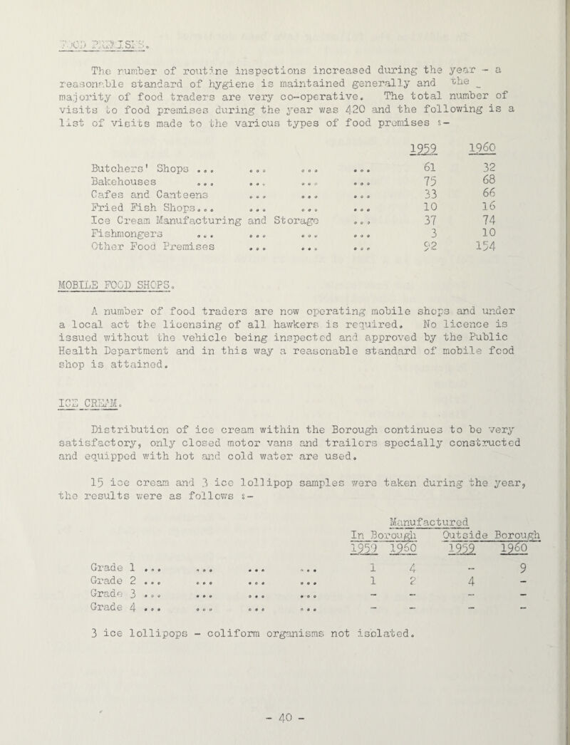 The rum'ber of roiitfne inspections increased during the year - a rea.sonaLle standard of hygiene is maintained generally and __ ma.jority of food traders are very co-operative. The total number of visits oO food premises during the year was 420 and the follov/ing is a list of visits made to the various types of food promises §- 1959 I960 Butchers' Shops ,,, 000 9 c 0 9 0 9 61 32 Bakehouses .., 0 0 0 000 000 75 68 Cafes and Canteens 000 000 9 0 0 33 66 Pried Fish Shops.,, 0 a 0 000 9 9 9 10 16 Ice Cream Manufacturing and. St orago 0 0 > 37 74 Fishmongers 000 a 0 V 0 9 9 3 10 Other Food Premises 9 0 c c 9 0 0 0 e 92 154 MOBILE FOOD SHOPS. A number of food traders are now operating mobile shops and under a local act the licensing of all hav/kers is required. No licence is issued without the vehicle being inspected and approved by the Public Health Department and in this vmy a reasonable standard of mobile food shop is attained. Distribution of ice cream within the Borough continues to be very satisfactory^ only closed motor vans and trailers specially constructed and equipped with hot vand cold ¥/ater are used. 15 ice cream and 3 ice lollipop samples were taken during the year, the results were as follows s- Manufactured In Bo: rough Oiatside Borough 1959 i960 1959 i960 Grade ^•90 0 9 999 099 >1. 4 9 Grade 0 L— 9 9 0 9 9 0 000 0 0 • 3 P 4 — Grade 3 * 0 999 0 # 0 000 — “ — Grade ^ 9 0 0 9 9 0 000 000 — — 3 ice lollipops - coliform organisms not isolated.