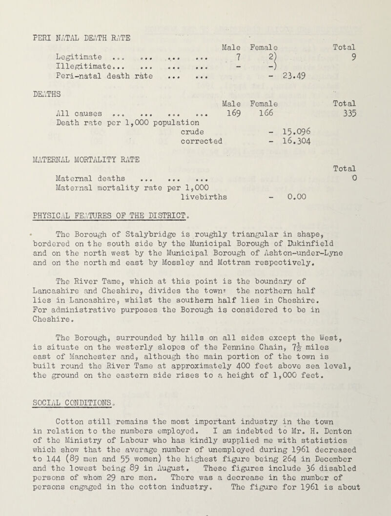 PERI NATAL DEATH RATE Legitimate .00 ... Illegitimate.»» .». Peri-natal death rate oo* © • O © • © Male 7 Pemale 2) -) - 23.49 Total 9 DEATHS Male Female All causes oo. ... o.o .0. 185 166 Death rate per 1,000 population crude — 15.096 corrected — 16.304 Total 335 MATERNAL MORTALITY RATE Maternal deaths ... ... ... Maternal mortality rate per 1,000 livehirths Total 0 0.00 PHYSICAL FEATURES OF THE DISTRICT. The Borough of Stalyhridge is roughly triangular in shape, bordered on the south side by the Municipal Borough of Dukinfield and on the north west by the Municipal Borough of Ashton-under-Lyne and on the north aid east by Mossley and Mottram respectively. The River Tame, which at this point is the boundary of Lancashire and Cheshire, divides the town? the northern half lies in Lancashire, whilst the southern half lies in Cheshire. For administrative purposes the Borough is considered to be in Cheshire. The Borough, surrounded by hills on all sides except the West, is situate on the westerly slopes of the Pennine Chain, 7-g- miles east of Manchester and, although the main portion of the town is built round the River Tame at approximately 400 feet above sea level, the ground on the eastern side rises to a height of 1,000 feet. SOCIAL CONDITIONS. Cotton still remains the most important industry in the town in relation to the numbers employed. I am indebted to Mr. H. Denton of the Ministry of Labour who has kindly supplied me with statistics which show that the average number of unemployed during 1961 decreased to 144 (89 men and 55 women) the highest figure being 264 in December and the lowest being 89 in August. These figures include 36 disabled persons of whom 29 are men. There was a decrease in the number of persons engaged in the cotton industry. The figure for 1961 is about