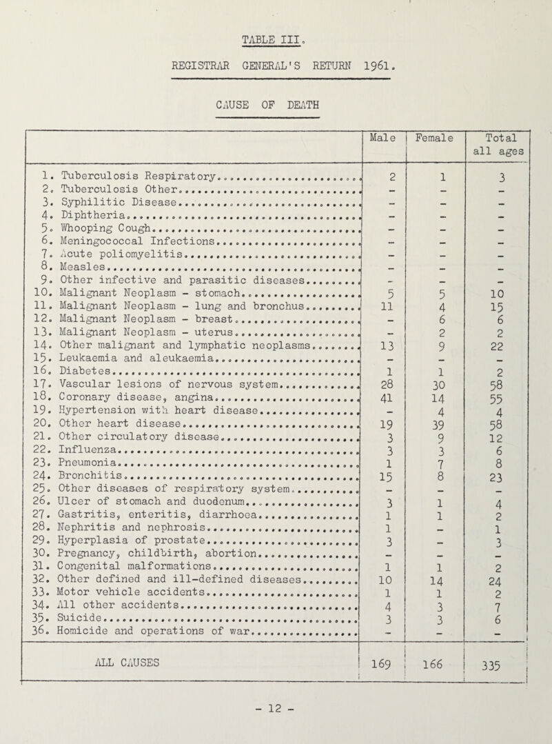 REGISTRAR GENERAL' S RETURN 1961. CAUSE OF DEATH Male Female Total all ages 1. Tuberculosis Respiratory....... 2 1 3 2. Tuberculosis Other......... 3. Syphilitic Disease... 4. Diphtheria..... 5 0 Whooping Cough...... — — — 6. Meningococcal Infections....... — — — 7. Acute poliomyelitis.... — — 8. Measles..... 9. Other infective and parasitic diseases......... 10. Malignant Neoplasm - stomach......... 11. Malignant Neoplasm - lung and bronchus......... 5 11 5 4 10 15 6 12. Malignant Neoplasm - breast..... r 6 13. Malignant Neoplasm - uterus...... — 2 2 14» Other malignant and lymphatic neoplasms.......1 13 9 22 15. Leukaemia and aleukaemia..... 16. Diabetes....... 1 1 2 170 Vascular lesions of nervous system............. 28 30 58 l8. Coronary disease, angina.. 41 14 55 19. Hypertension with, heart disease................ — 4 4 20. Other heart disease....... 19 39 58 21. Other circulatory disease....... 3 9 12 22. Influenza...... 3 3 6 23. Pneumonia........... „ 1 7 8 24. Bronchitis........ 15 8 23 25. Other diseases of respiratory system... — _ 26. Ulcer of stomach and duodenum..... 3 1 4 27. Gastritis., enteritis, diarrhoea.. 1 1 2 28. Nephritis and neohrosis.. 1 1 29. Hyperplasia of prostate... 3 _ 3 30. Pregnancy, childbirth, abortion.. — 31. Congenital malformations... 1 1 2 32. Other defined and ill-defined diseases. 10 14 24 33. Motor vehicle accidents.......... 1 1 2 34« All other accidents.... 4 3 7 35- Suicide.... 3 3 6 36. Homicide and operations of war...... _ 1 . 1 i ALL CAUSES i i 169 166 i 1 I 335 |