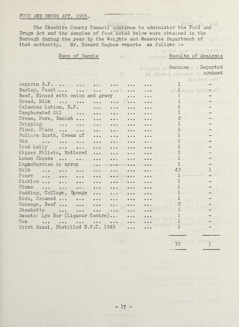 FOOD AND DRUGS ACT, 1933. ~~ \.i r i II *’ i' i* !■ 1 ■ , !.Ai.L The Cheshire County Council continue to administer the Food and Drugs Act and the samples of food noted below were obtained in the Borough during the year by the Weights and Measures Department of that authority. Mr. Howard Hughes reports as follows s- rr- ,!r ,t ■ • }/ m: ,11 ri Name of Sample Results of Analysis Aspirin B.P. ... ... ... Barley? Pearl (!... ... a ... Beef? Minced with onion and gravy Bread? Milk ... ... ... Calamine Lotion? B.P. ... Camphorated Oil ... ... Cream? Pure? Danish ... ... Dripping ... Flour? Plain ... ... ... Fullers Earth? Cream of . Gan ... ... ... ... oo Iced Lolly «o« ... ... •o Kipper Fillets? Buttered ... Lemon Cheese . ... Loganberries in syrup ... il I 1 k 60. .00 .0. .06 .. Pears ... ... ... ... .. Jr i o kl os... « o * ... ... •. Plums o*. .oo ... ... .. Pudding? College? Sponge ... Rice? Creamed... ... ... .. Sausage? Beef ... ... ... .o ot eakette ... ... ... «o Sweetss Lys Bar (Liqueur Centre).. Tea ... oo. ..o ..o •♦ Witch Hazel.? Distilled B.P.C. 1949 >v; C 0 « . f. rii fl r ill Genuine Reported against g euo ifepo'SOd ifiiT 1 7 ! i ~ d - 1 1 1 1 2 1 1 1 1 1 1 1 1 43 1 1 1 1 1 1 2 1 - 1 1 1 70 1 1?