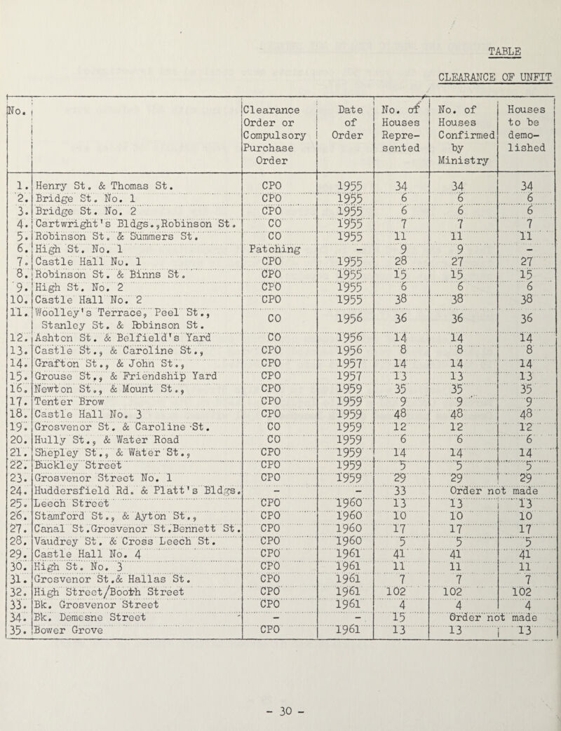 TABLE CLEARANCE OF UNFIT 1- No. Clearance Order or Compulsory Purchase Order Date of Order - No. of Houses Repre¬ sented No. of Houses Confirmed by Ministry Houses to be demo¬ lished 1. Henry St. & Thomas St. CPO 1955 34 34 34 2. Bridge St. No. 1 CPO 1955 6 6 6 3. Bridge St. No. 2 CPO 1955 6 6 6 4. Cartwright's Bldgs.?Robinson St. .CO 1955 7 7 7 5. Robinson St. & Summers St. .co. . 1955 IT 11 11 6. High St. No. 1 Patching — 9 9 — 7. Castle Hall No. 1 CPO  1955 ■ 28 27 27 8. Robinson St. Sc Binns St. CPO 1955 15 15 15 9. High St. No. 2 CPO 1955 6 6 6 10. Castle Hall No. 2 .CPO. 1955  3g .38' 38 11. Woolley’s Terrace? Peel St.? CO 1956 36 36 36 Stanley St. & Ibbinson St. 12. Ashton St. & Belfield’s Yard .CO 1956 14 14 14 13. Castle St.? Sc Caroline St.? CPO 1956 .8 .8. 8 14. Graft on St.? & J ohn St.? • CPO 1957 .14 14 14 15. Grouse Si.? & Friendship Yard CPO 1957 13. 13 .13 16. Newton St.? & Mount St.? CPO 1959 35 35 35 17. Tenter Brow .CPO 1959 .9. .9  9. 18. Castle Hall No. 3 CPO 1959 48 48. 48 ' 19. Grosvenor St. & Caroline-St. CO 1959  12. 12  12. 20. Hully St.? & Water Road CO . 1959 .6. .6. .6 21. Shepiey St.? & Water St.? .CPO. .1959' 14. 14 14 22. Buckley Street .CPU. .195? .5. .’5.. '5. 23. Grosvenor Street No. 1 CPO. 1959 29. .29. .29. 24. Huddersfield Rd. & Platt's Bldgs. — — 33 Order not made 25. Leech Street CPO I960  13 13 13 26. Stamford St.? & Ayton St,? - cpo I960 ' 10 10 10 27. Canal St.Grosvenor St.Bennett St. CPO I960 .17 17. 17 28. Vaudrey St. & Cross Leech St. ■ CPO I960 5. .5. 5 29. Castle Hall No. 4 CPO 1961 41' 41 41 30. High St. No. 3 CPO 1961 11 11 11 31. Grosvenor St.& Hallas St. CPO 1961 7 7 7 32. High Street/Booth Street CPO 1961 102 102 102 33. Bk. Grosvenor Street CPO 1961 4 4 4 34. Bk. Demesne Street — — 15' Order not made 35. Bower Grove CPO .1961 13 13. .73