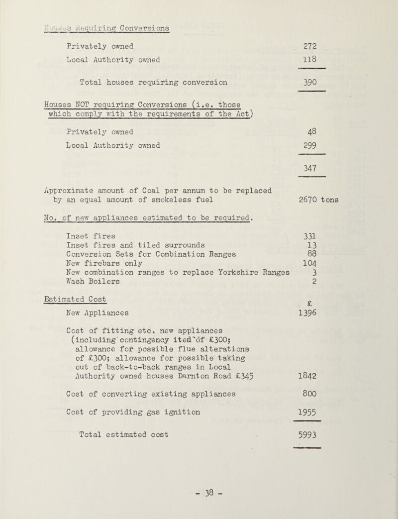 o Requiring Conversions Privately owned Local Authority owned Total houses requiring conversion Houses NOT requiring Conversions (i.e. those which comply with, the requirements of the Act) Privately owned Local Authority owned 272 118 390 48 299 347 Approximate amount of Coal per annum to be replaced by an equal amount of smokeless fuel No. of new appliances estimated to be requiredc Inset fires Inset fires and tiled surrounds Conversion Sets for Combination Ranges Rev/ firebars only New combination ranges to replace Yorkshire Ranges Wash Boilers Estimated Cost New Appliances Cost of fitting etc. new appliances (including'contingency iteriPof £300$ allowance for possible flue alterations of £300$ allowance for possible taking out of back-to-back ranges in Local Authority owned houses Darnton Road £345 Cost of converting existing appliances Cost of providing gas ignition Total estimated cost 2670 tons 331 13 88 104 3 2 £ 1396 I842 800 1955 5993