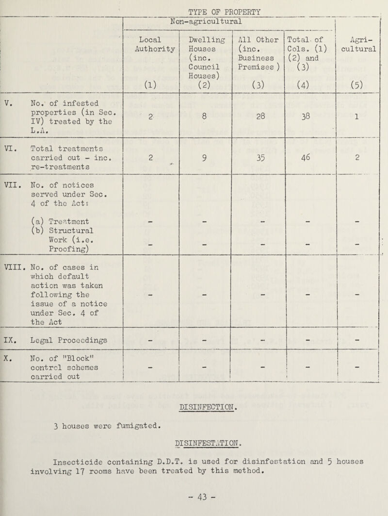 TYPE OF PROPERTY Non-agricultural Local Dwelling 1- All Other Tot al- of Agri- Authority Houses (inc. Cols. (1) cultural (inc. Business (2) and Council Houses) Premises ) (3) (i) (2) (3) (4) (5) V. No. of infested properties (in Sec. 9 8 28 38 IV) treated by the L.A. VI. Total treatments carried out - inc. 2 9 35 4 6 2 re-treatments ■j+- VII. No. of notices served under Sec. 4 of the Acts (a) Treatment (b) Structural — — — — — Work (i.e. Proofing) — — — — — VIII. No. of cases in which default action was taken following the issue of a notice under Sec. 4 of the Act — — — — 1 1 IX. Legal Proceedings — — — — 1 X. No. of ’’Block1’ control schemes carried out — — — \ 1 1 1 _ 1 1 DISINFECTION. 3 houses were fumigated. DISINFESTATION. Insecticide containing D.D.T. is used for disinfestation and 5 houses involving 17 rooms have been treated by this method.