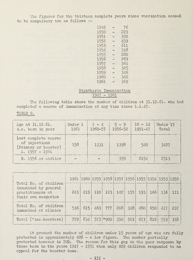 The figures for the thirteen complete years since vaccination ceased to he compulsory are as follows s- 1949 76 1950 - 223 1951 - 350 1952 - 459 1953 611 1954 - 318 1955 280 1956 269 1957 - 364 1958 - 325 1959 - 346 i960 - 366 1961 - 369 Diphtheria Immunisation 1947 - 1961 The following table shows the number of children at 31.12.61. who had completed a course of immunisation at any time since 1.1.47* TABLE Go Age at 31.12.6l. i.e. bom in year Under 1 1961 1-4 1960-57 5-9 1956-52 10 - 14 1951-47 “i Under 15 Total Last complete course of injections (Primary or booster) ' A. 1957 - 1961 158 1331 1398 540 3427 B. 1956 or earlier 359 2154 2513 1 Total No. of children immunised by general practitioners at their own surgeries 1 ! 1—1 i ^ 1 1 I960 1959 1958 1957 1956 1955 1954 1953 1952 243 219 110 123 142 155 193 166 136 111 Total No. of children immunised at clinics 536 615 463 777 208 348 480 650 417 237 Total (*inc.boosters) 779 834 573 *900 350 503 673 816 553 348 At present the number of children under 15 years of age who are fully protected is approximately 40tfo - a low figure. The number partially protected however is 70The reason for this gap is the poor response by those born in the years 1947 - 1951 when only 409 children responded to an appeal for the booster dose.