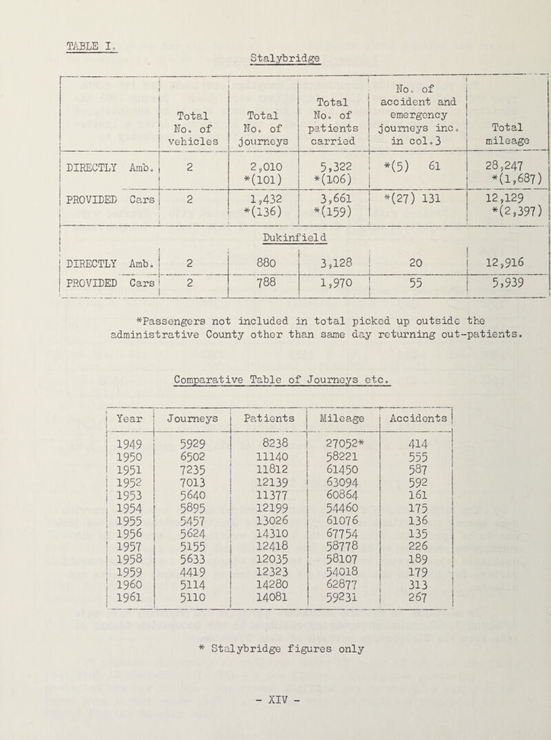 Stalybridge Total No. of vehicles Total No. of journeys Total No. of patients carried No o of accident and emergency journeys inc. in col.3 Total mileage DIRECTLY I ■ Arab. o 2,010 *(101) 5,322 *(106) *(5) 61 28,247 *(1,687) PROVIDED Cars 2 1,432 *(136) 3,661 *(159) *(27) 131 12,129 *(2,397) Dukinfield DIRECTLY Amb. 2 880 3,128 20 12,916 -.. . - - — - - PROVIDED _ Cars 2 788 1,970 55 -.-.-.--- 5,939 *Passengers not included in total picked up outside the administrative County other than same day returning out-patients. Comparative Table of Journeys etc. Year J oumeys Patients Mileage Accidents 1949 5929 8238 27052* 414 1950 6502 11140 58221 555 1951 7235 11812 61450 587 1952 7013 12139 63094 592 1953 5640 11377 60864 161 1954 5895 12199 54460 175 1955 5457 13026 6107 6 136 1956 5624 14310 67754 135 1957 5155 12418 58778 226 1958 5633 12035 58107 189 1959 4419 12323 54018 179 i960 5114 14280 62877 313 1961 5110 14081 59231 267 1 * Stalybridge figures only